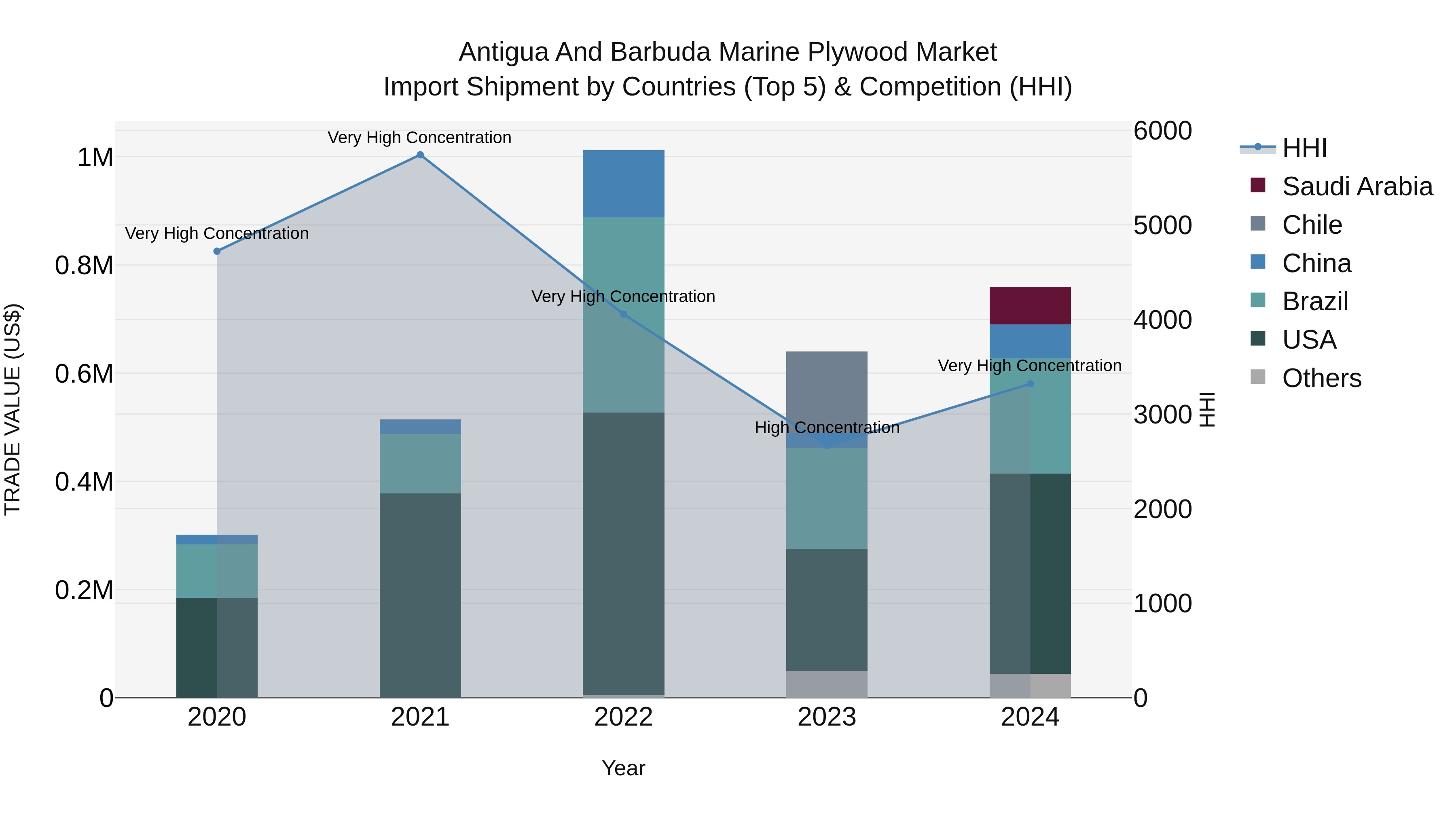 Antigua and Barbuda Marine Plywood Market Top 5 Importing Countries and Market Competition (HHI) Analysis