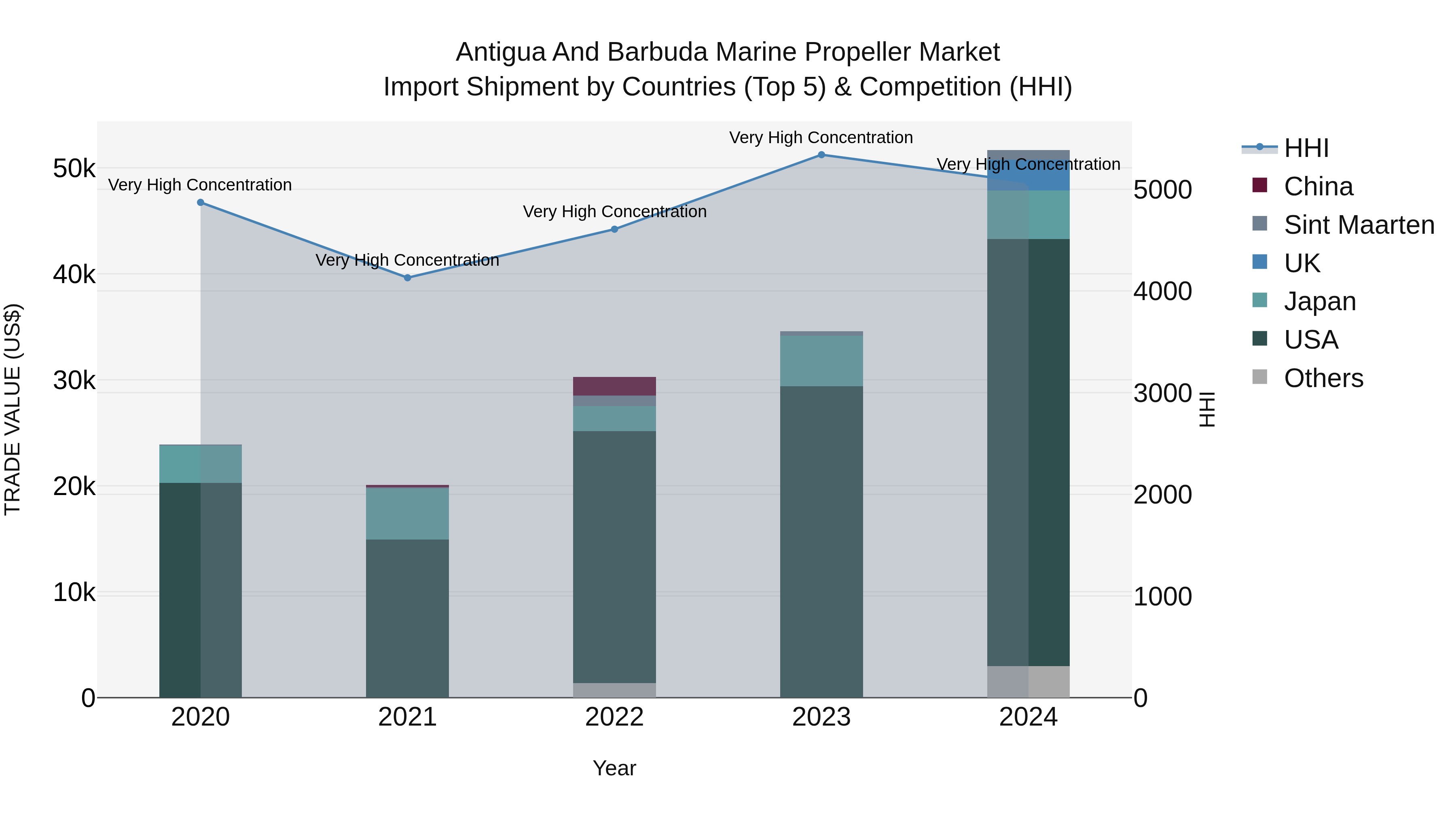 Antigua and Barbuda Marine Propeller Market Top 5 Importing Countries and Market Competition (HHI) Analysis
