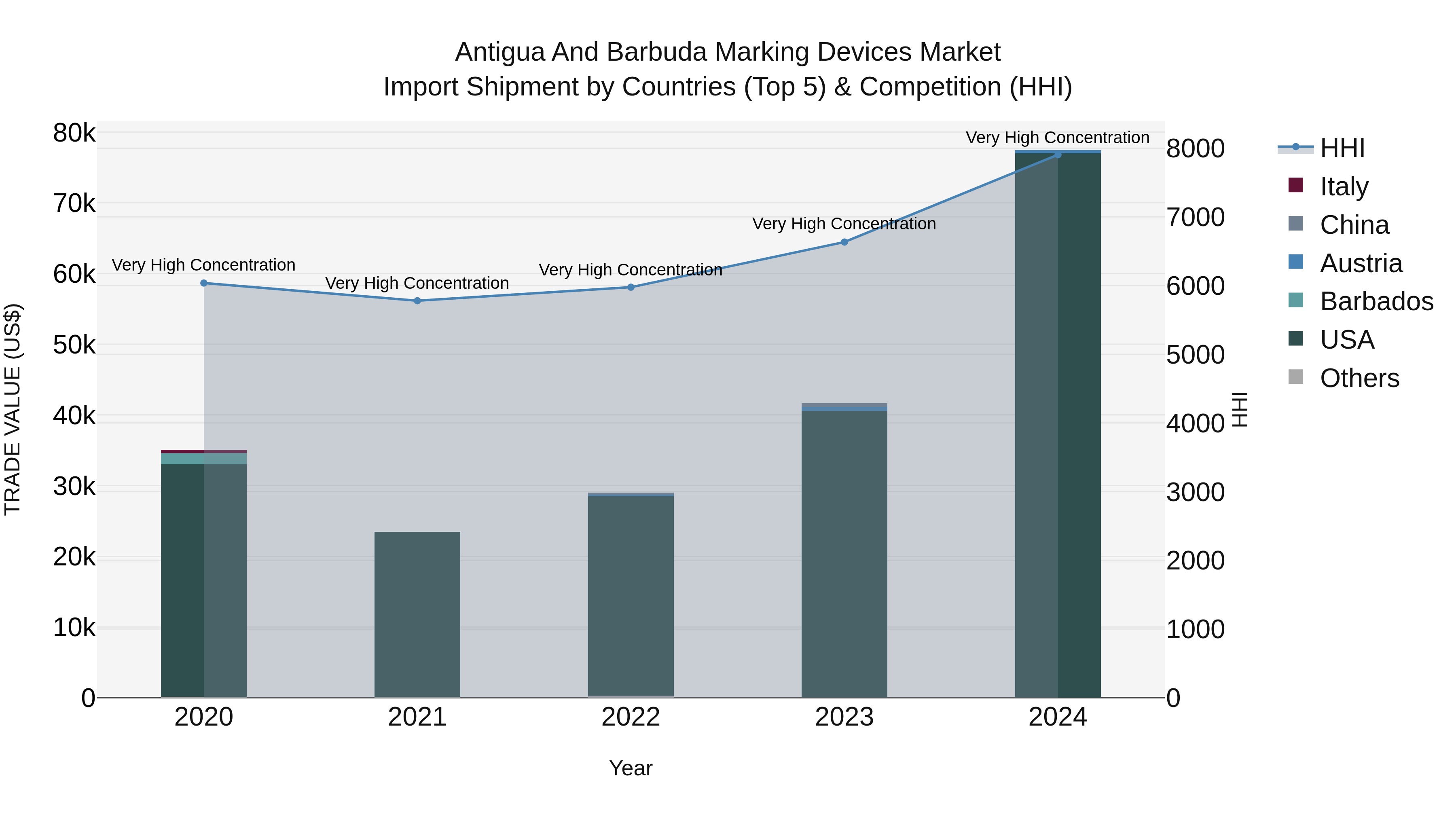 Antigua and Barbuda Marking Devices Market Top 5 Importing Countries and Market Competition (HHI) Analysis