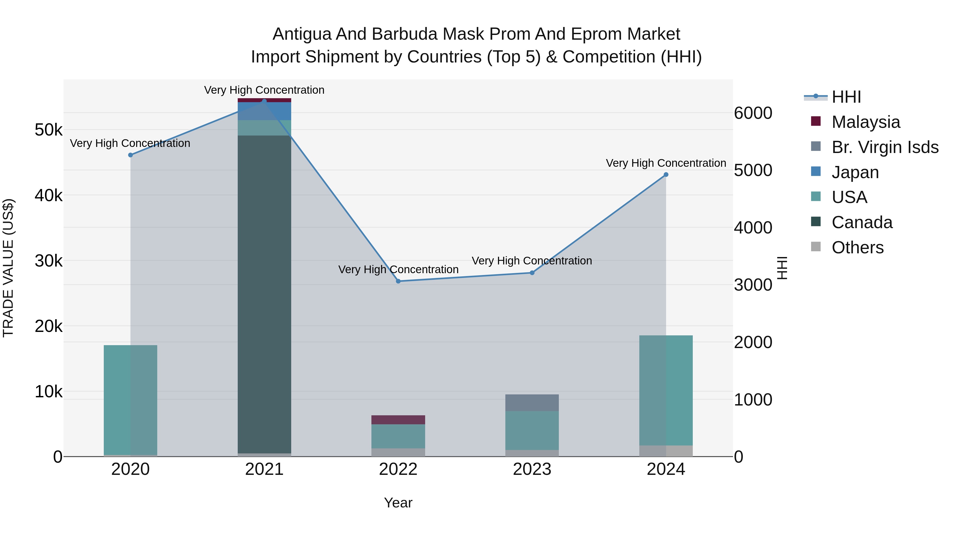 Antigua and Barbuda Mask Prom and Eprom Market Top 5 Importing Countries and Market Competition (HHI) Analysis