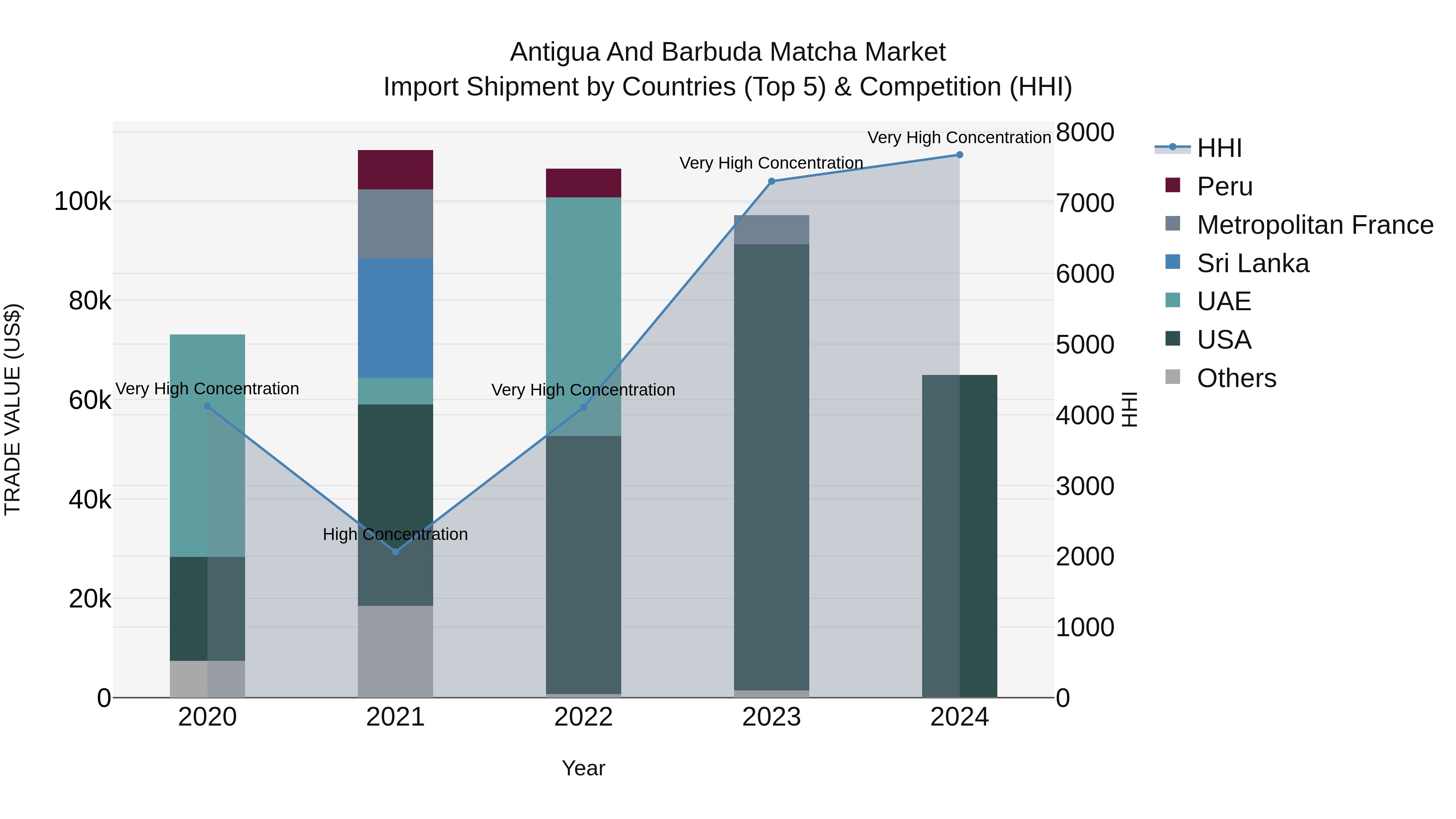 Antigua and Barbuda Matcha Market Top 5 Importing Countries and Market Competition (HHI) Analysis