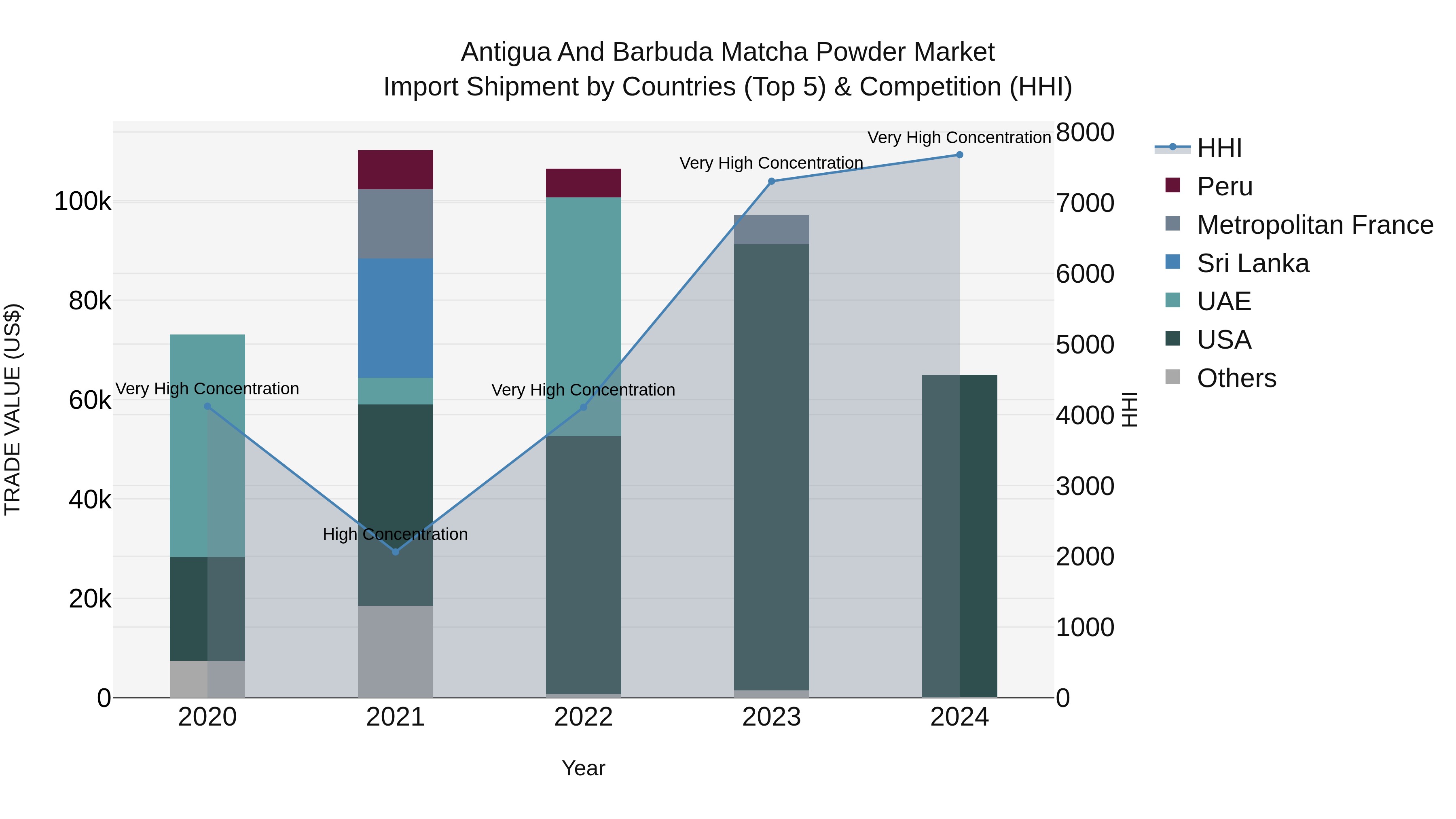Antigua and Barbuda Matcha Powder Market Top 5 Importing Countries and Market Competition (HHI) Analysis