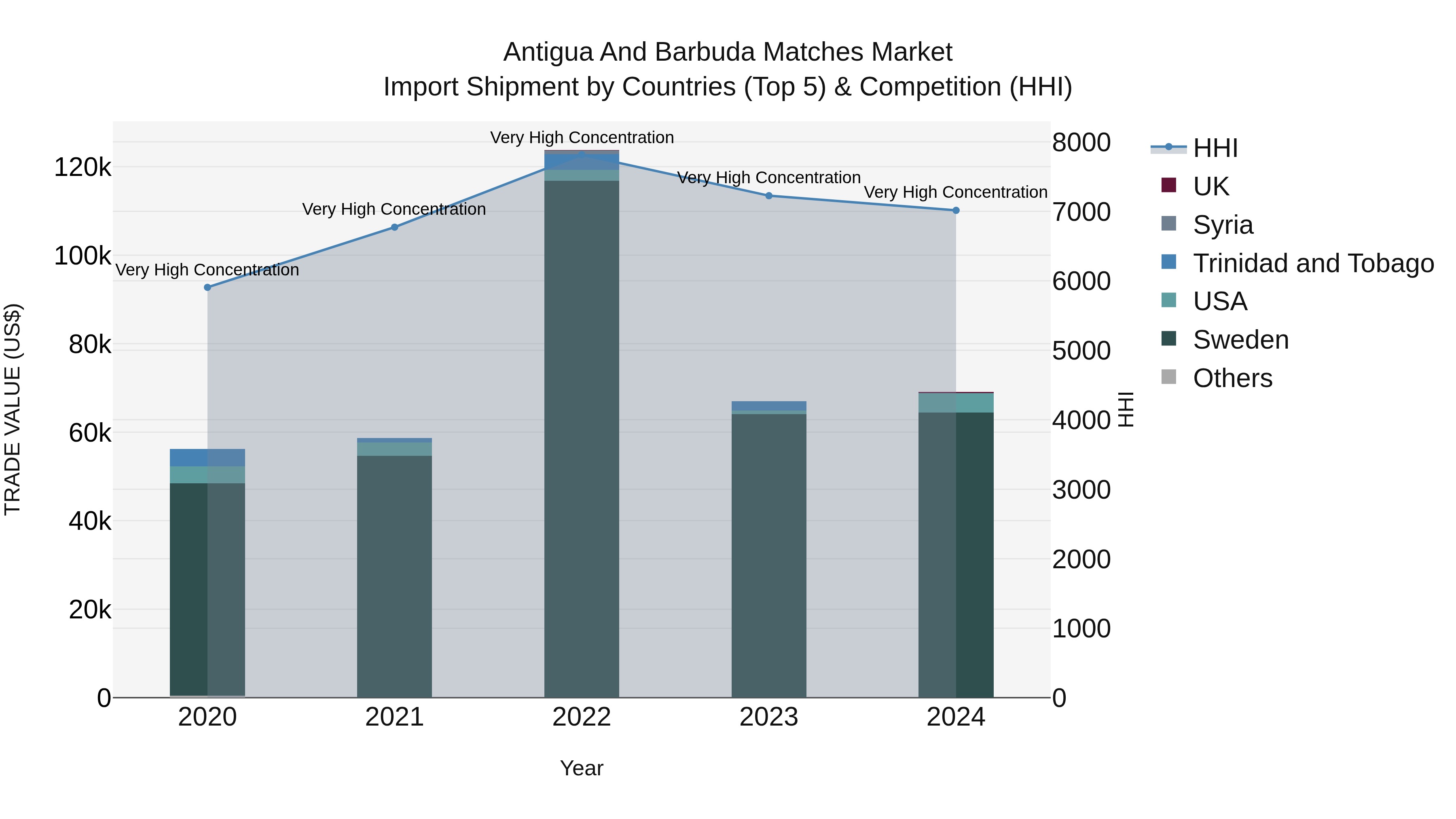 Antigua and Barbuda Matches Market Top 5 Importing Countries and Market Competition (HHI) Analysis