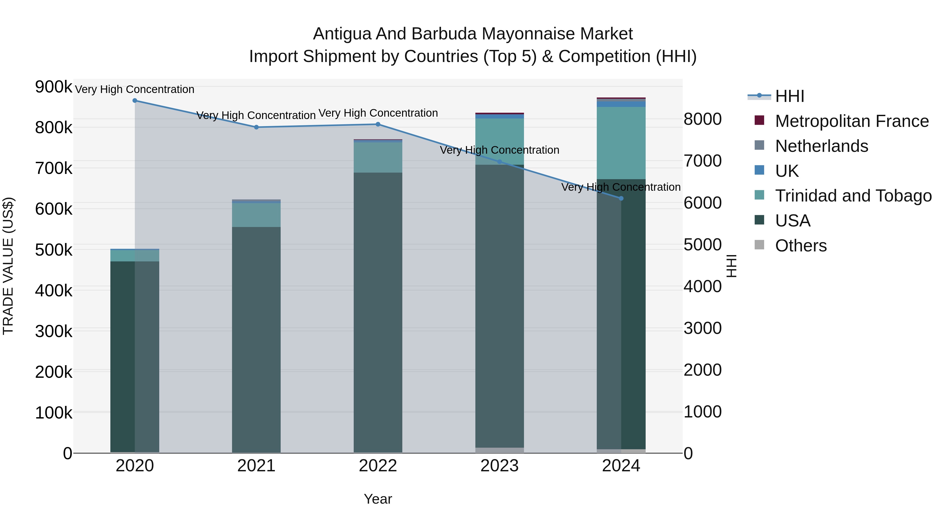 Antigua and Barbuda Mayonnaise Market Top 5 Importing Countries and Market Competition (HHI) Analysis