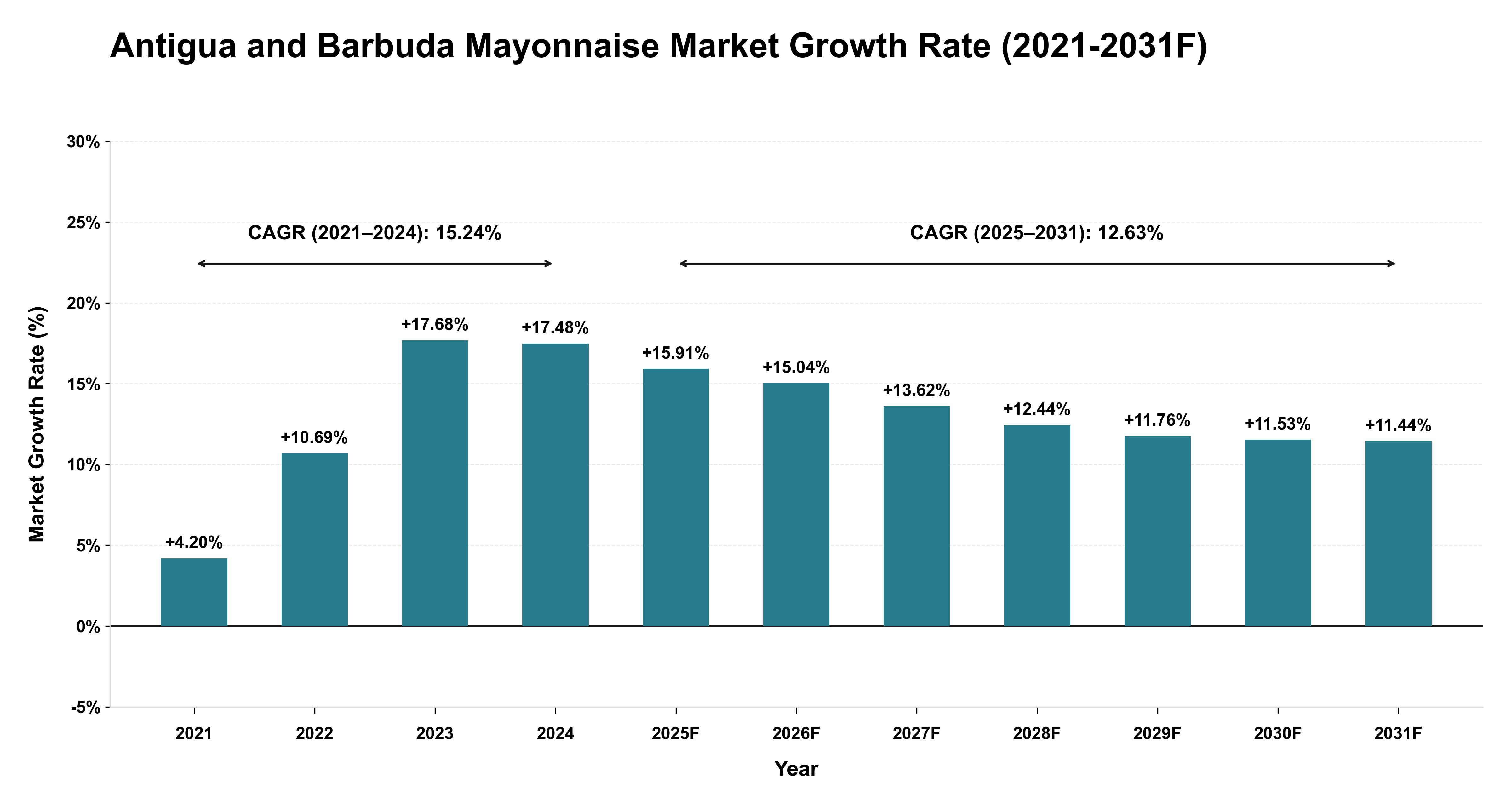Antigua and Barbuda Mayonnaise Market Year-wise Growth Rate (2021-2031F)