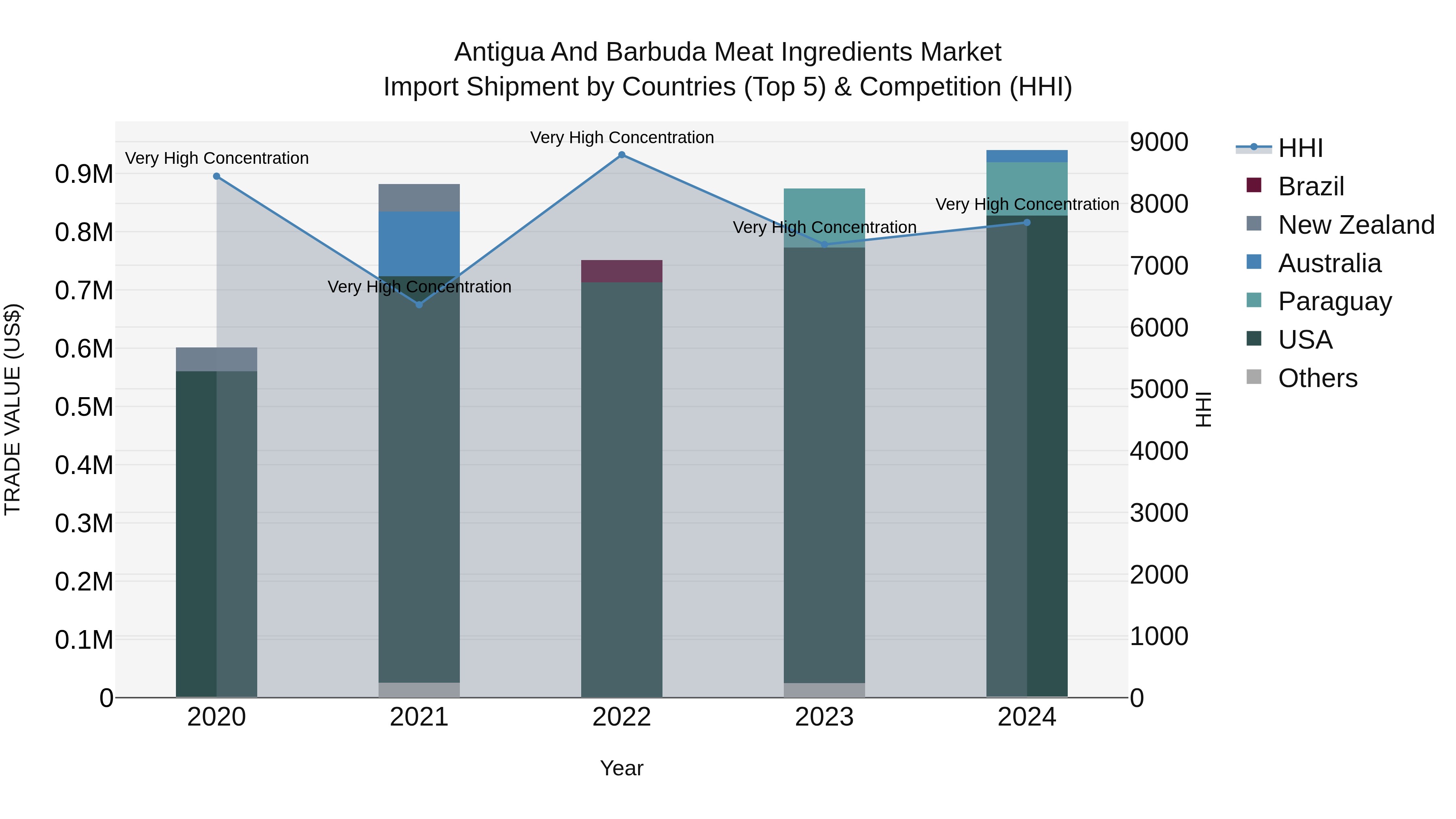Antigua and Barbuda Meat Ingredients Market Top 5 Importing Countries and Market Competition (HHI) Analysis