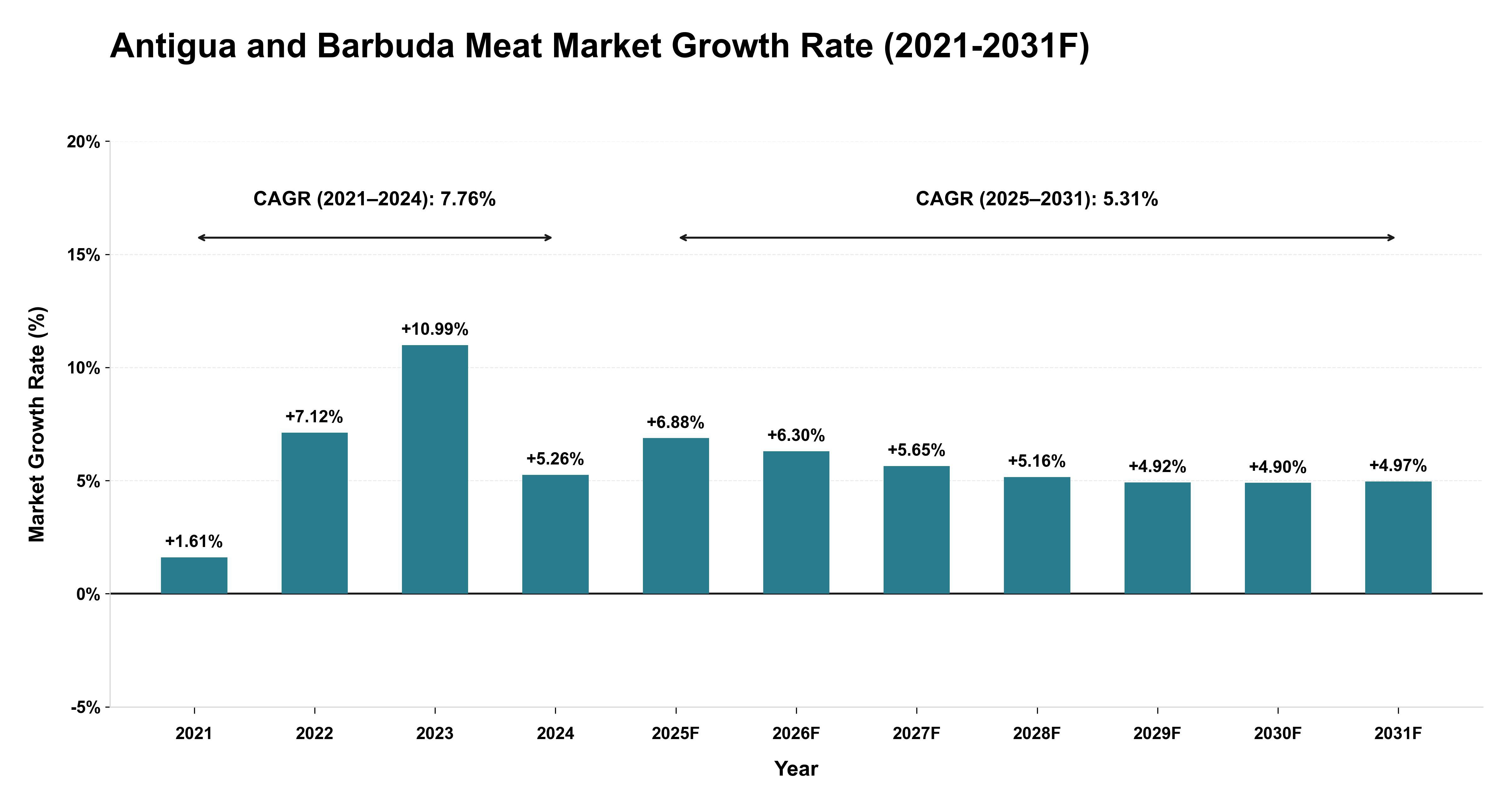 Antigua and Barbuda Meat Market Year-wise Growth Rate (2021-2031F)
