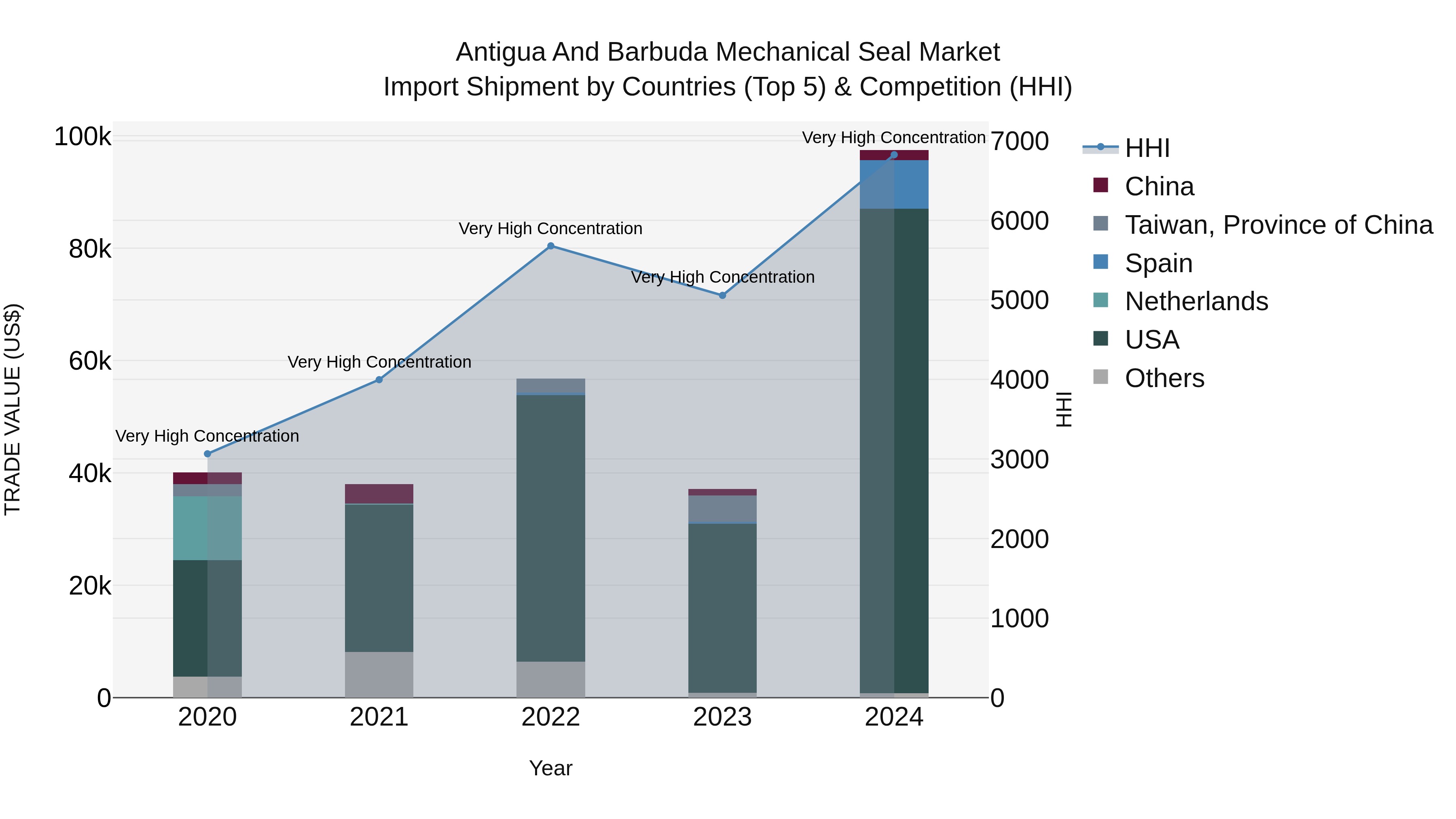 Antigua and Barbuda Mechanical Seal Market Top 5 Importing Countries and Market Competition (HHI) Analysis