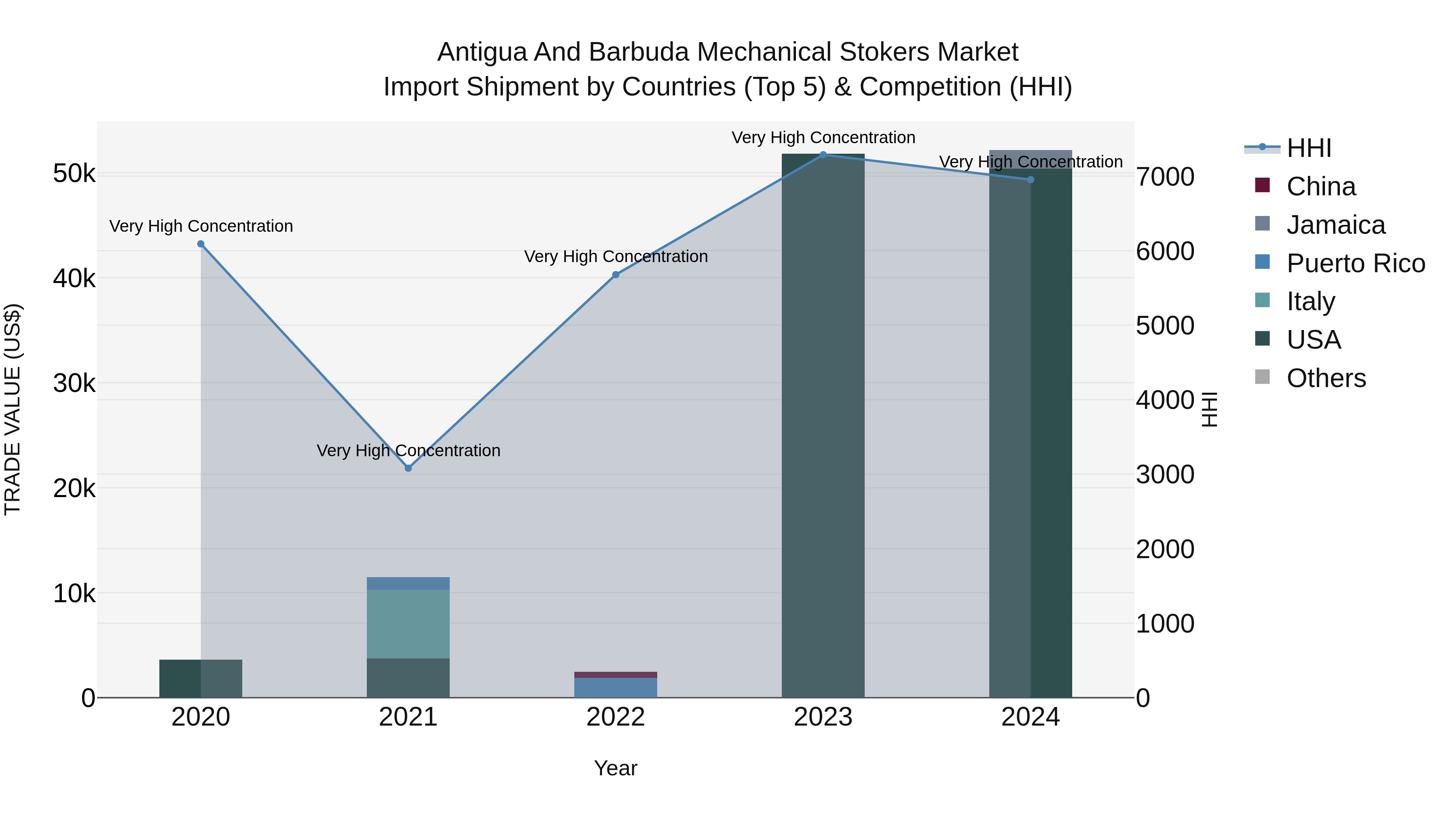 Antigua and Barbuda Mechanical Stokers Market Top 5 Importing Countries and Market Competition (HHI) Analysis