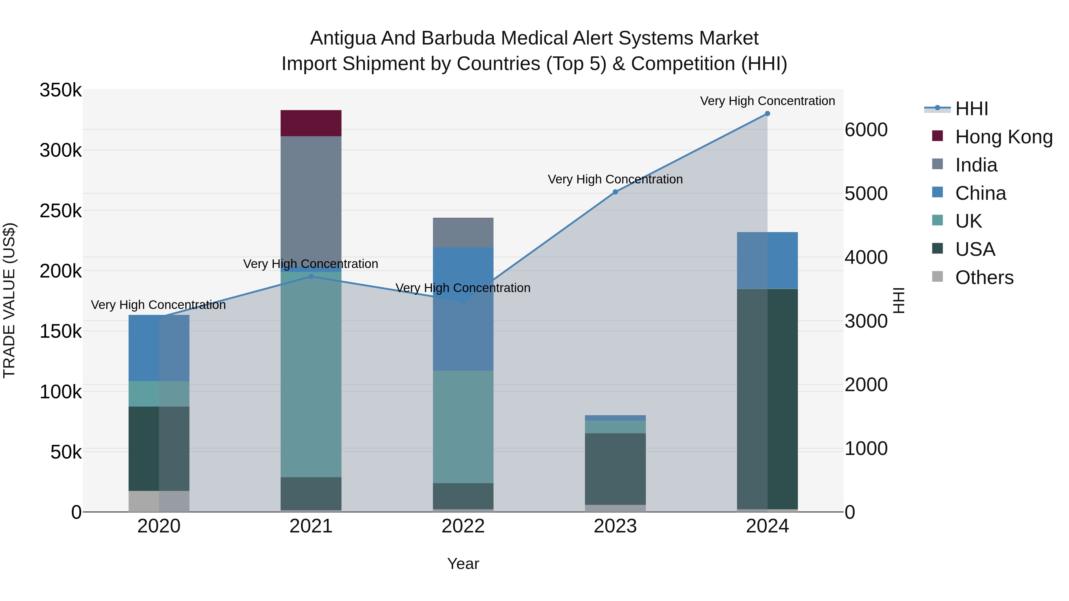 Antigua and Barbuda Medical Alert Systems Market Top 5 Importing Countries and Market Competition (HHI) Analysis