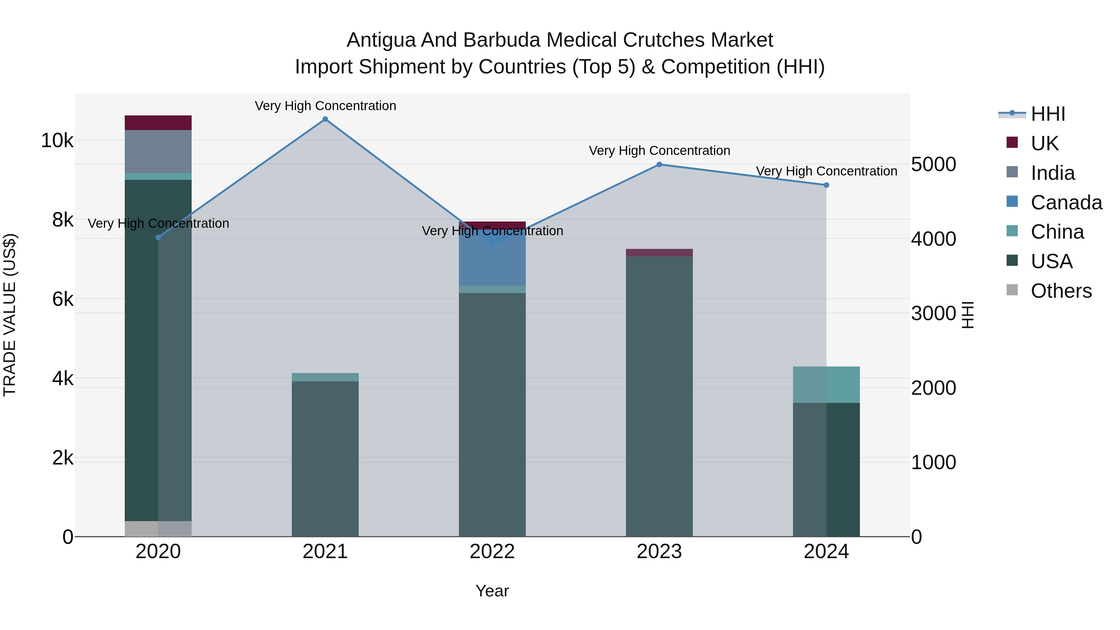 Antigua and Barbuda Medical Crutches Market Top 5 Importing Countries and Market Competition (HHI) Analysis