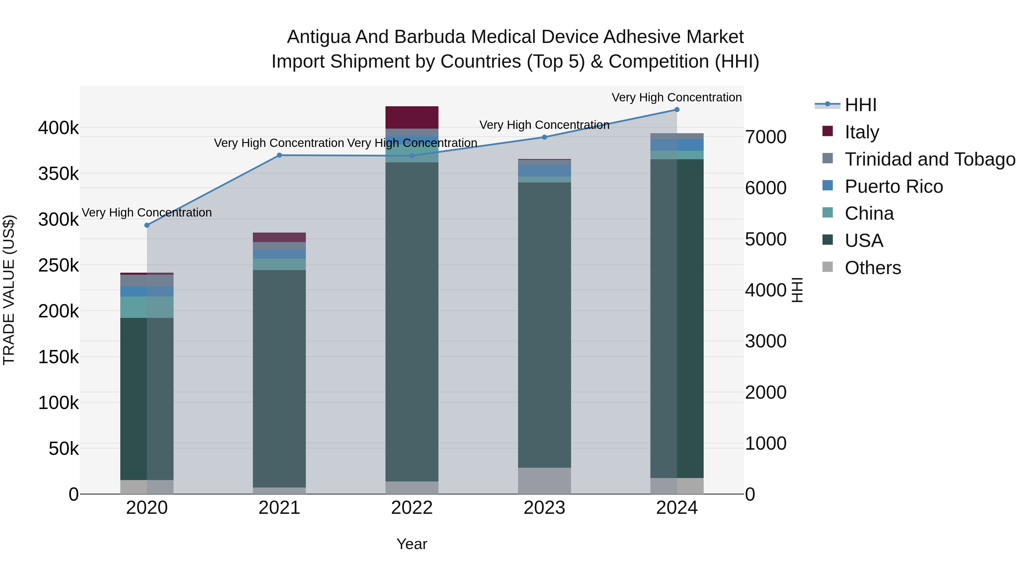 Antigua and Barbuda Medical Device Adhesive Market Top 5 Importing Countries and Market Competition (HHI) Analysis