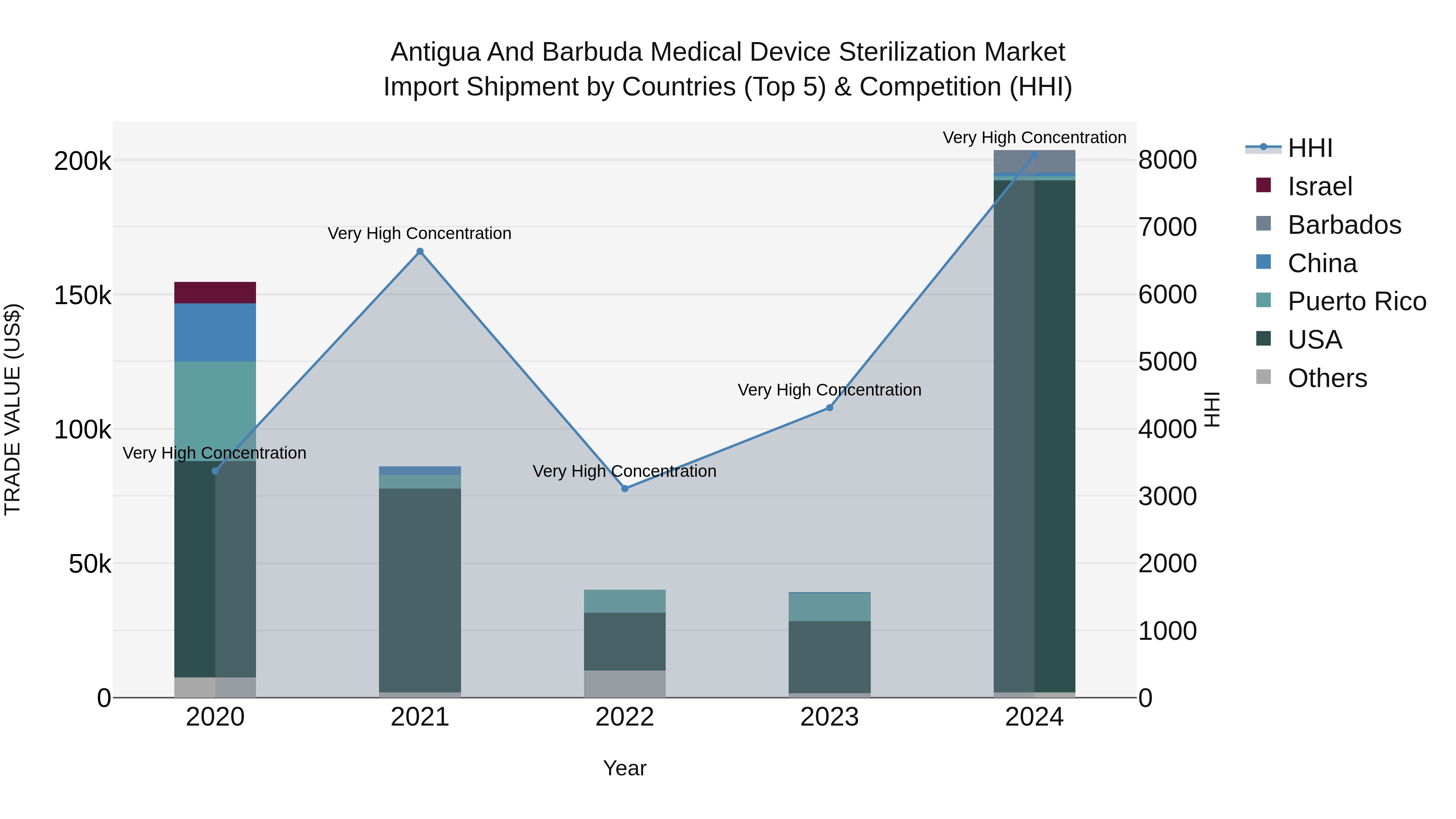 Antigua and Barbuda Medical Device Sterilization Market Top 5 Importing Countries and Market Competition (HHI) Analysis