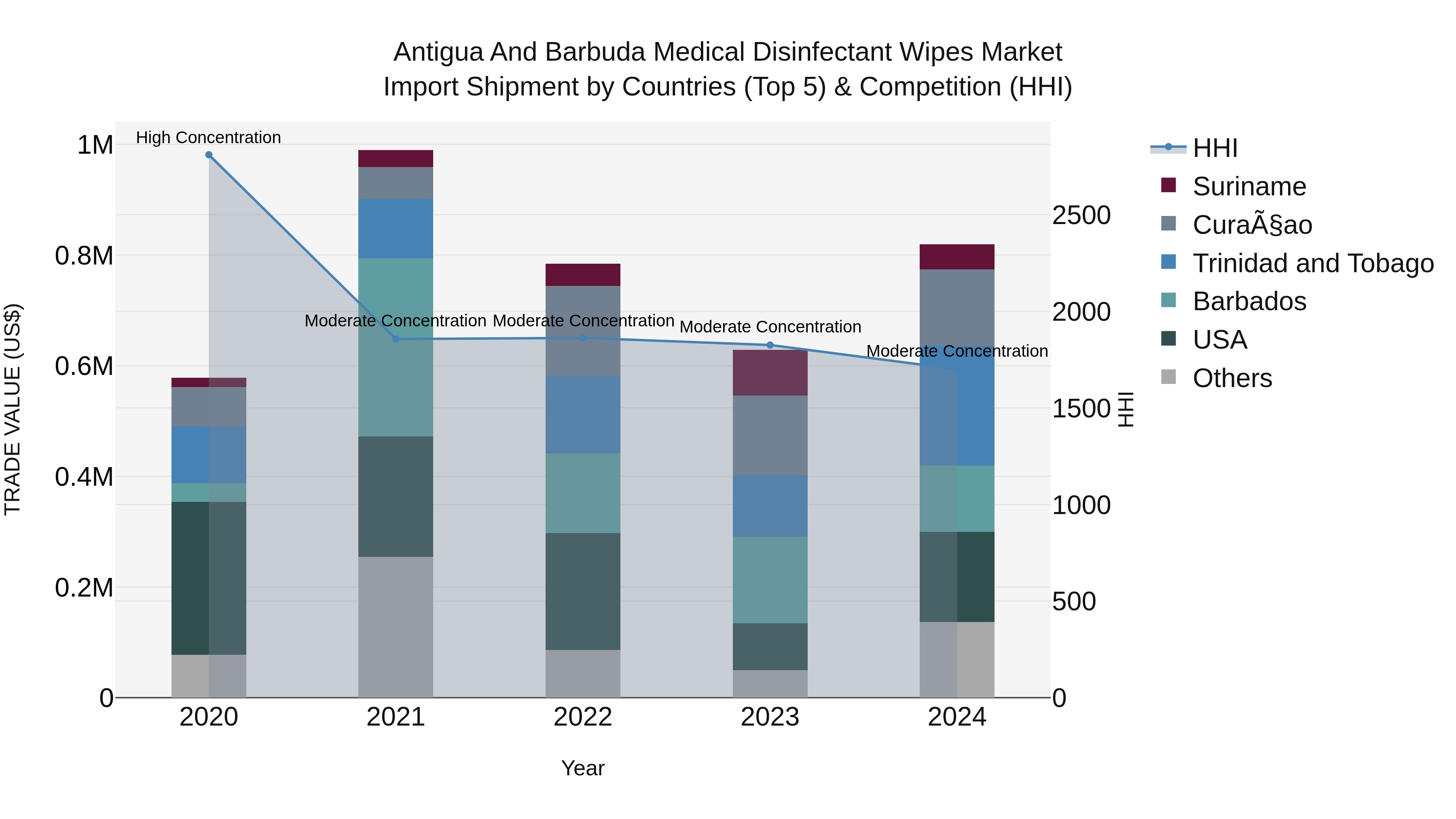 Antigua and Barbuda Medical Disinfectant Wipes Market Top 5 Importing Countries and Market Competition (HHI) Analysis