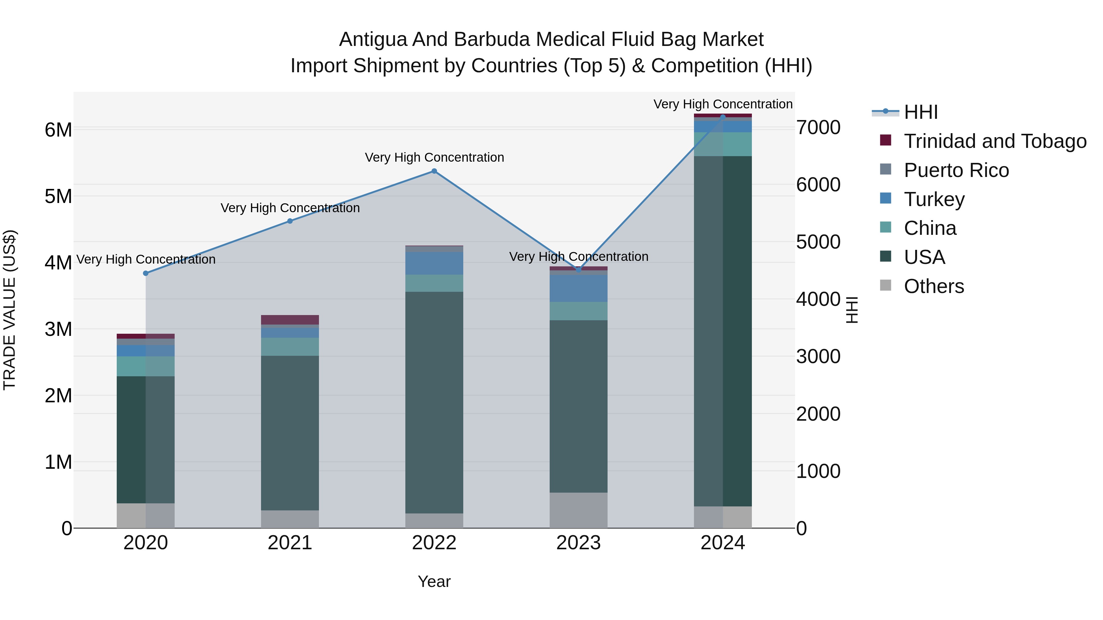 Antigua and Barbuda Medical Fluid Bag Market Top 5 Importing Countries and Market Competition (HHI) Analysis