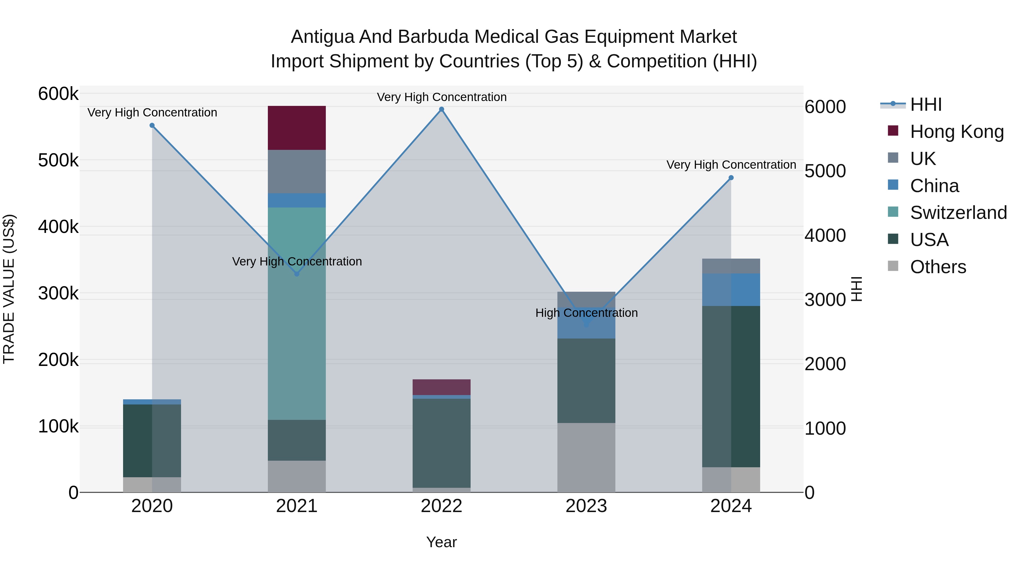 Antigua and Barbuda Medical Gas Equipment Market Top 5 Importing Countries and Market Competition (HHI) Analysis