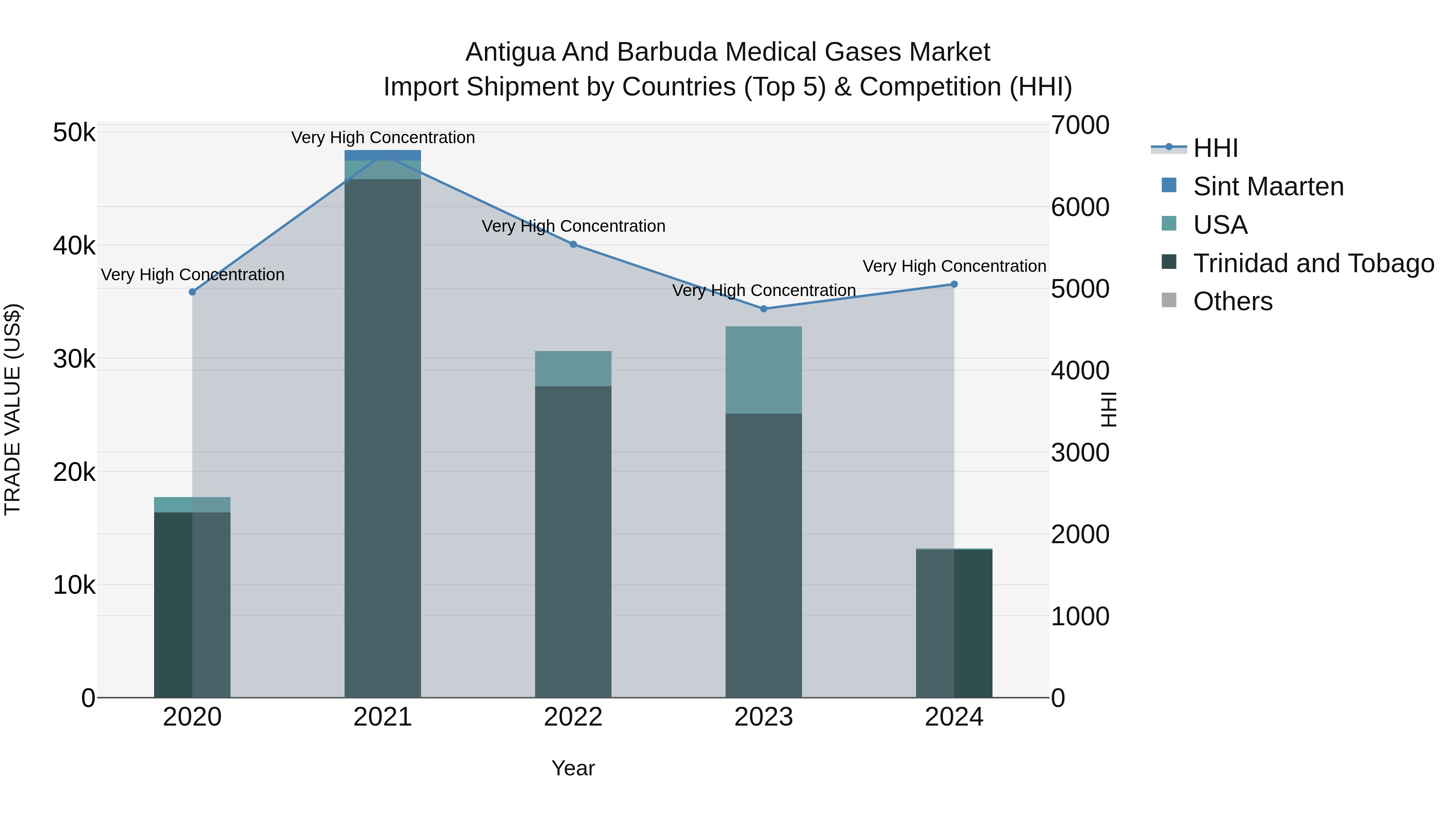 Antigua and Barbuda Medical Gases Market Top 5 Importing Countries and Market Competition (HHI) Analysis