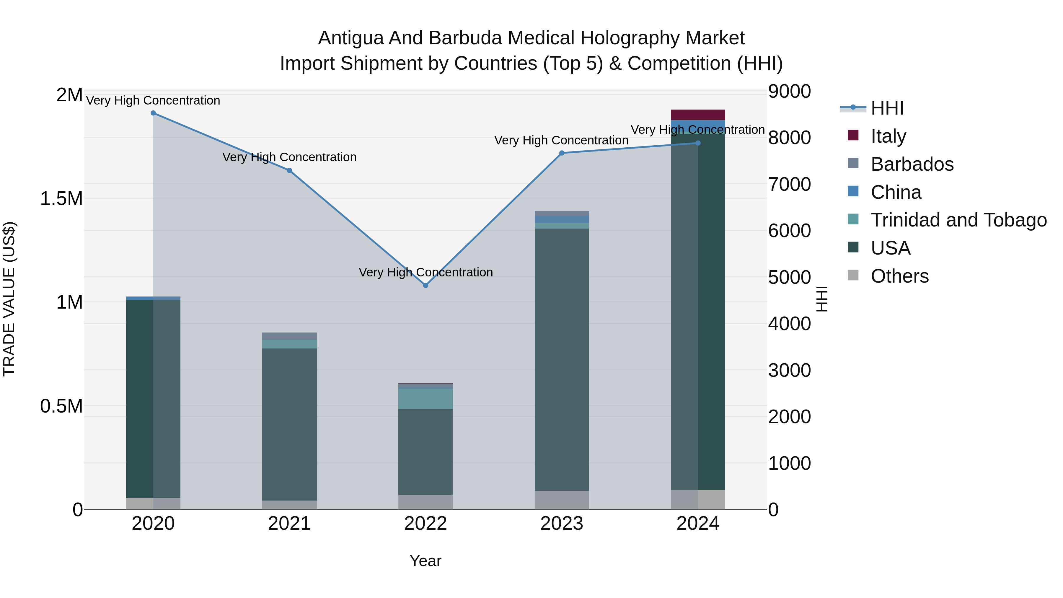 Antigua and Barbuda Medical Holography Market Top 5 Importing Countries and Market Competition (HHI) Analysis