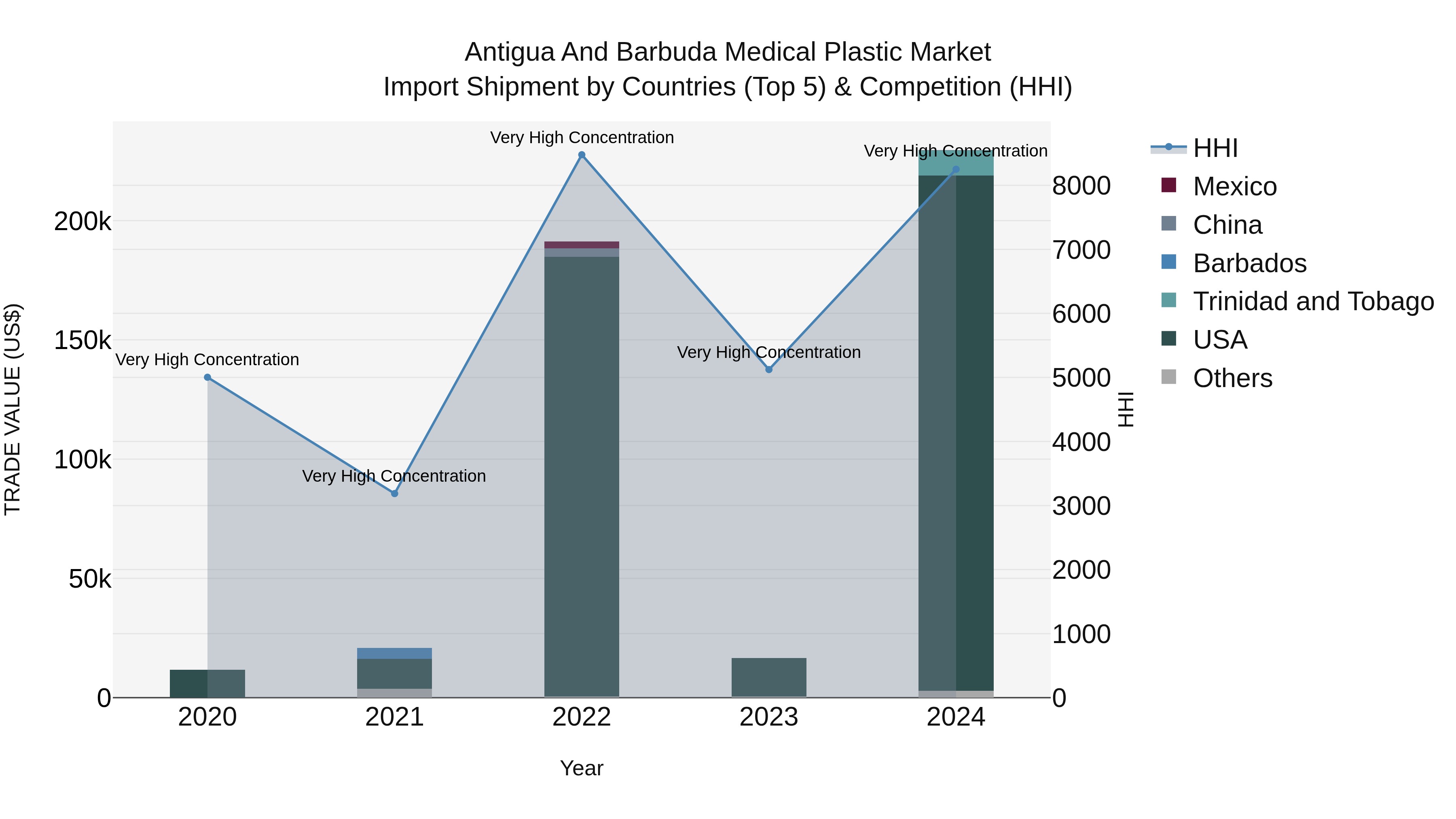 Antigua and Barbuda Medical Plastic Market Top 5 Importing Countries and Market Competition (HHI) Analysis