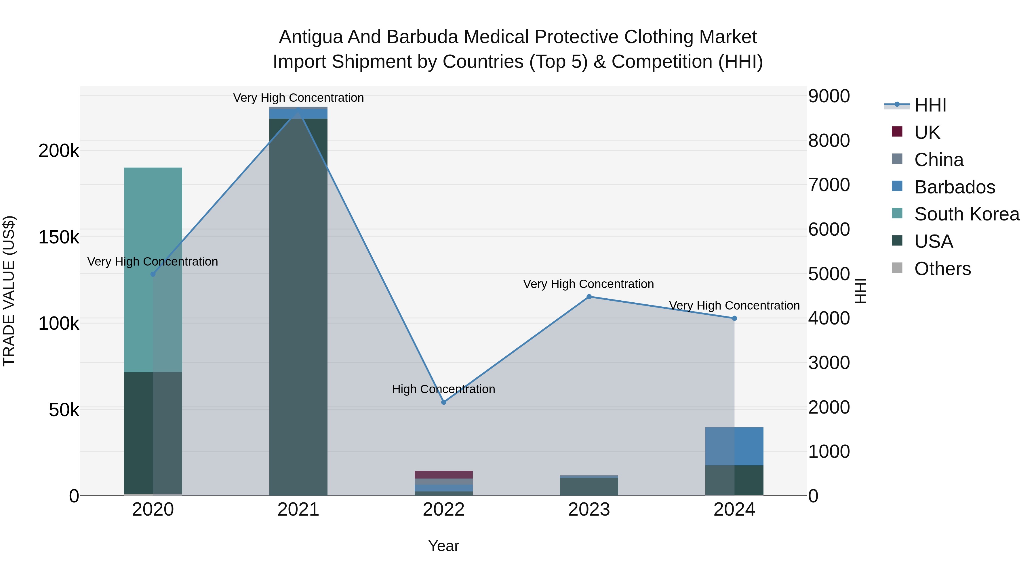 Antigua and Barbuda Medical Protective Clothing Market Top 5 Importing Countries and Market Competition (HHI) Analysis