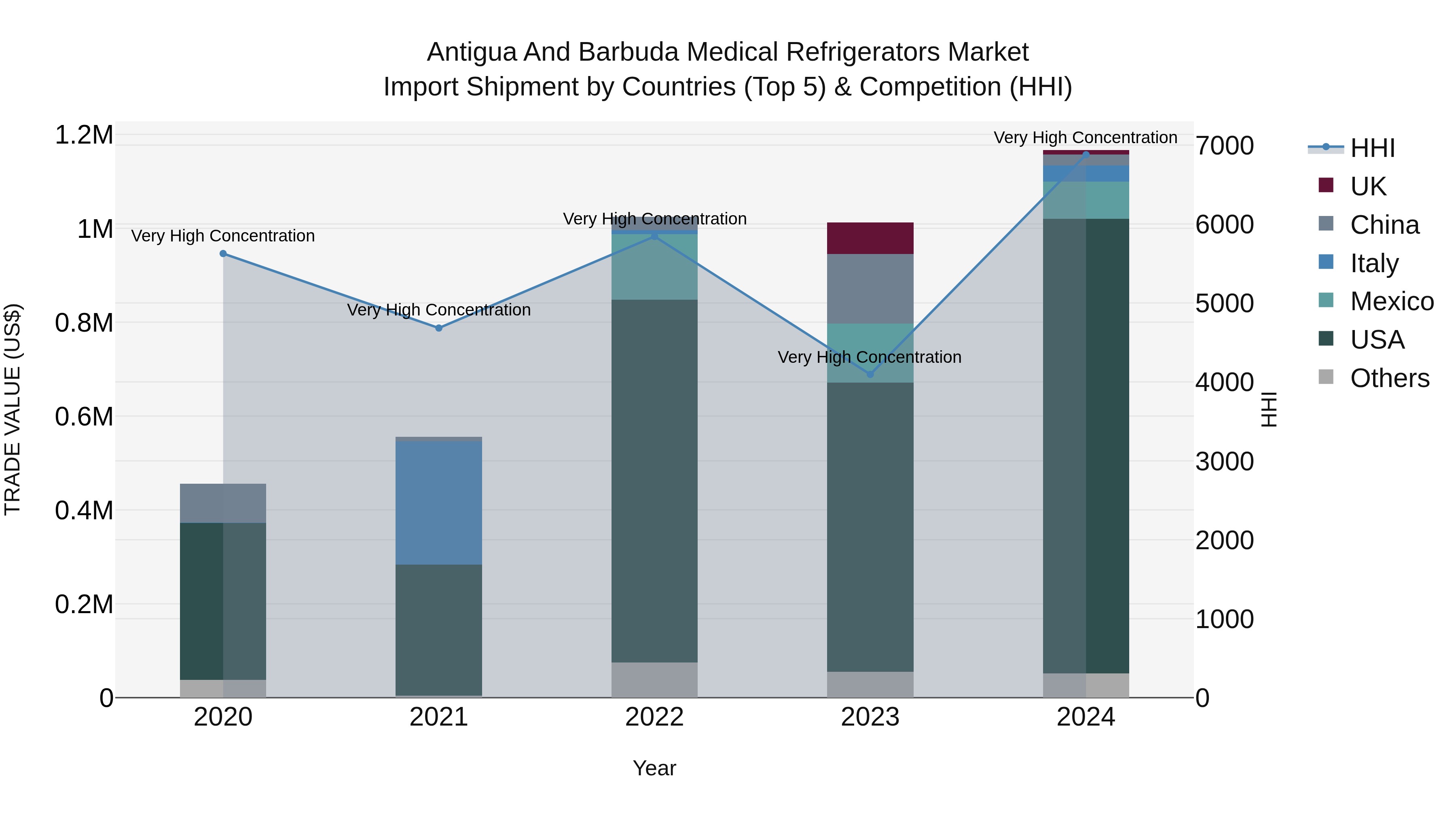 Antigua and Barbuda Medical Refrigerators Market Top 5 Importing Countries and Market Competition (HHI) Analysis