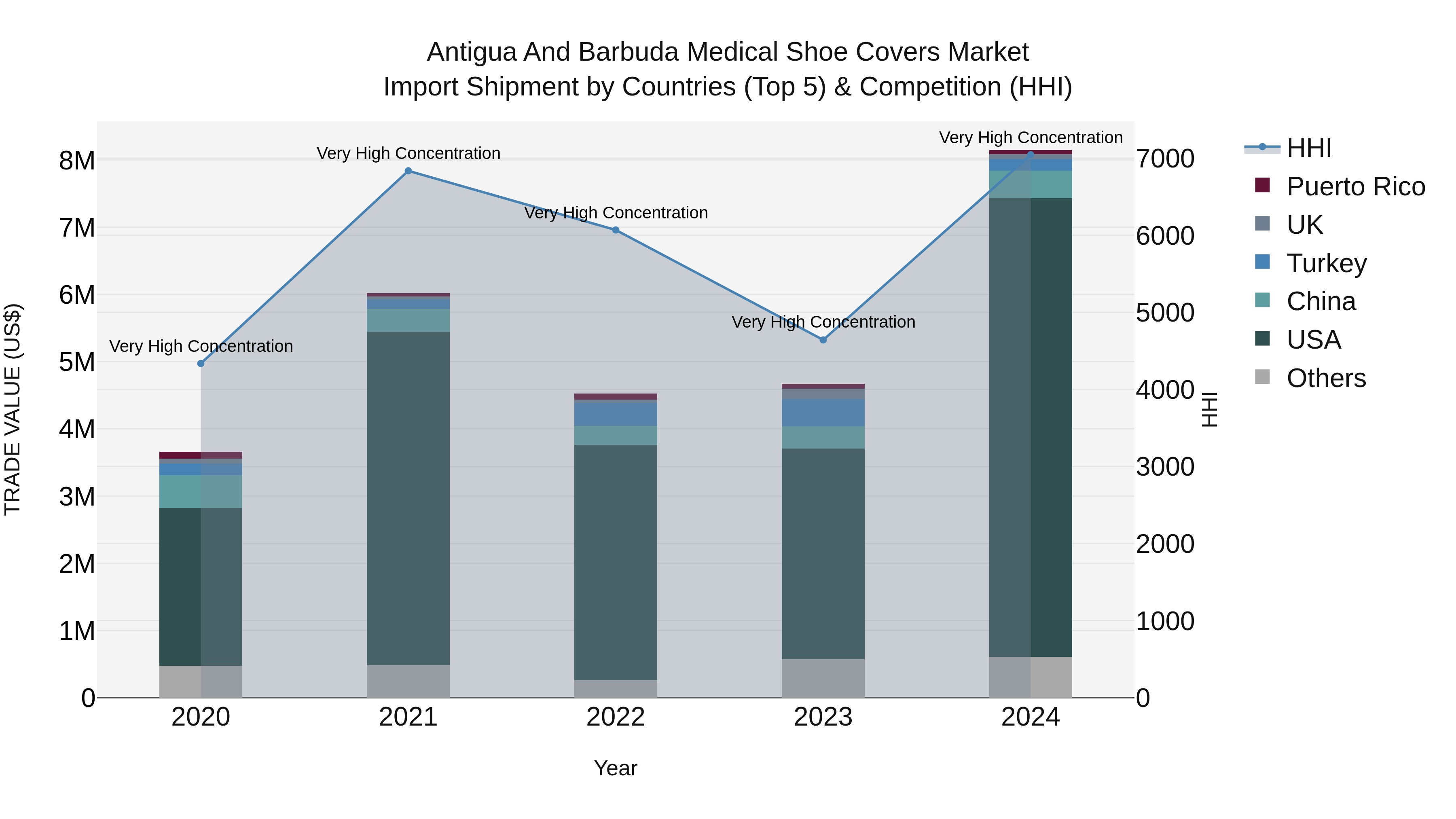 Antigua and Barbuda Medical Shoe Covers Market Top 5 Importing Countries and Market Competition (HHI) Analysis