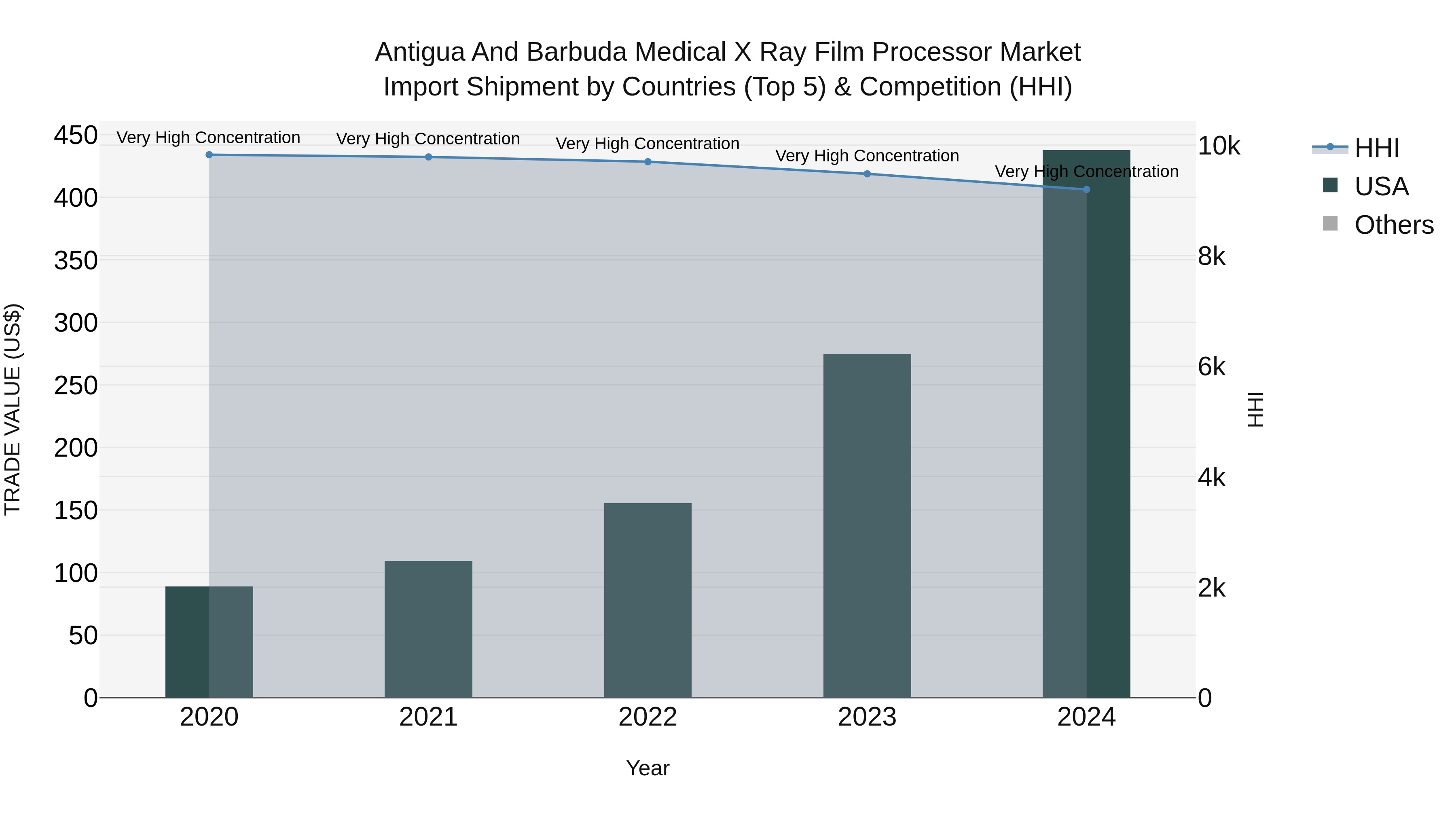Antigua and Barbuda Medical X Ray Film Processor Market Top 5 Importing Countries and Market Competition (HHI) Analysis