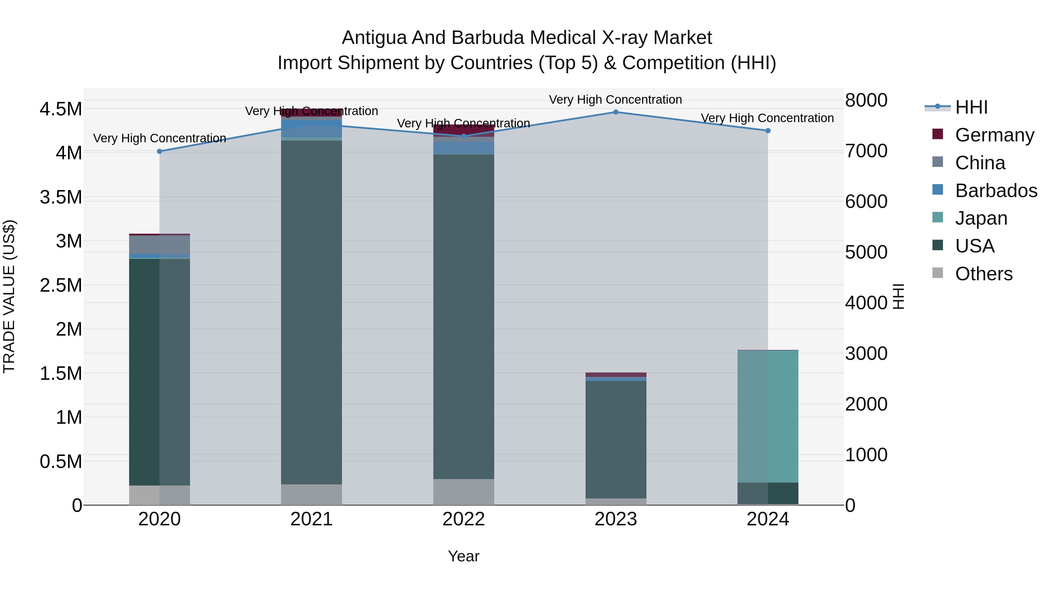 Antigua and Barbuda Medical X-ray Market Top 5 Importing Countries and Market Competition (HHI) Analysis