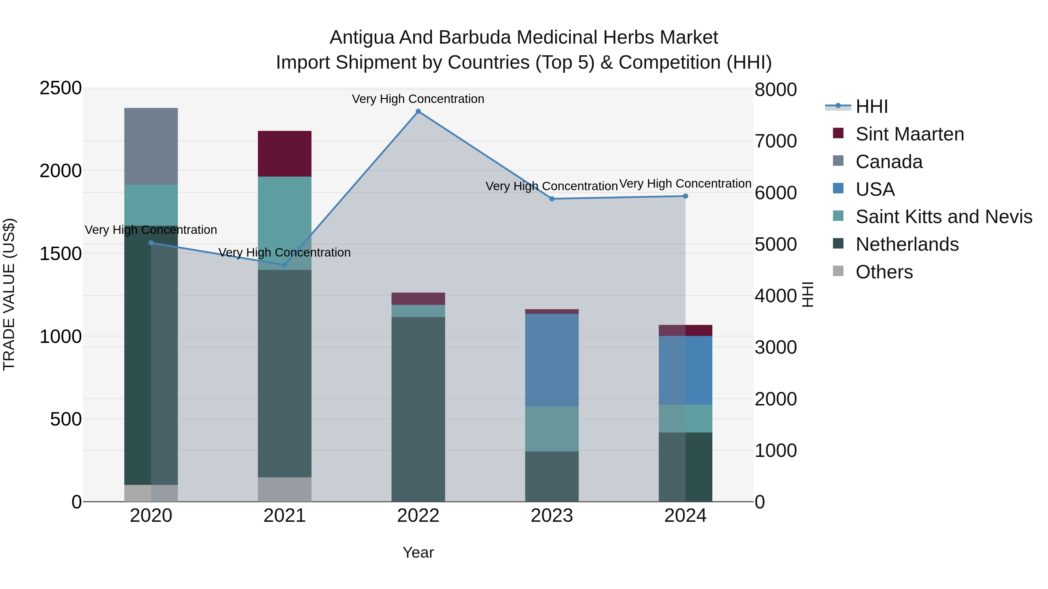 Antigua and Barbuda Medicinal Herbs Market Top 5 Importing Countries and Market Competition (HHI) Analysis