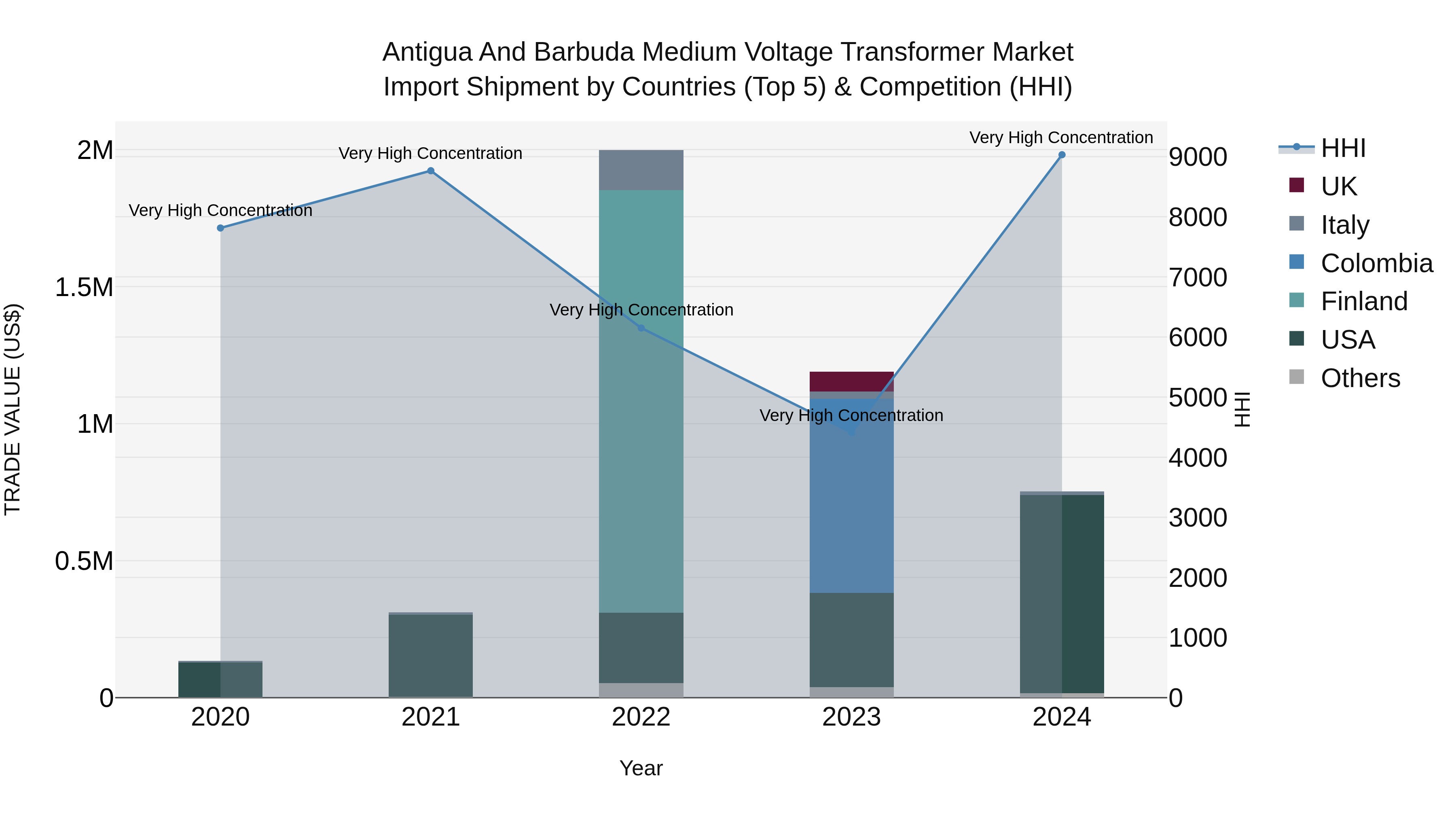 Antigua and Barbuda Medium Voltage Transformer Market Top 5 Importing Countries and Market Competition (HHI) Analysis