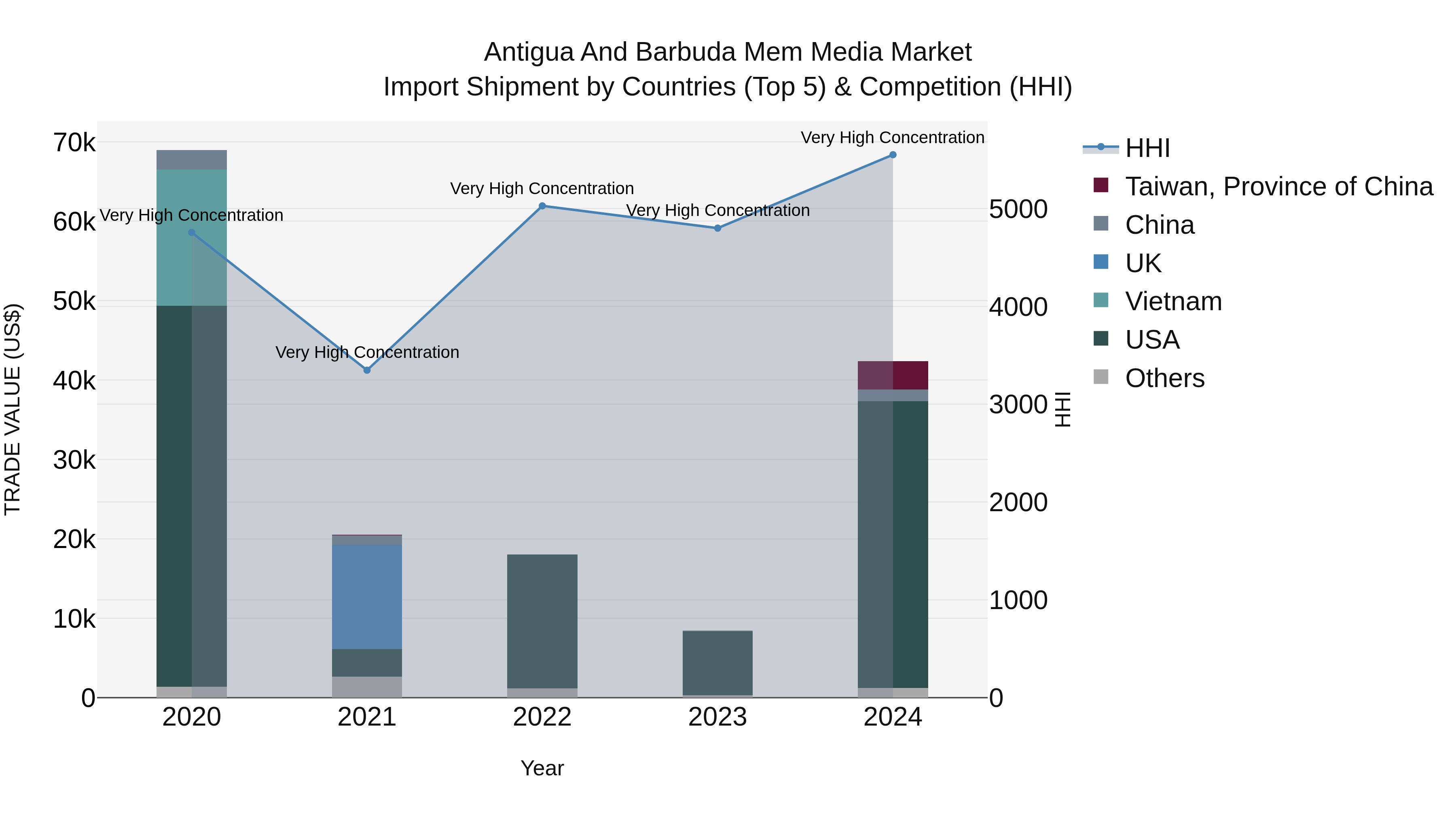 Antigua and Barbuda Mem Media Market Top 5 Importing Countries and Market Competition (HHI) Analysis