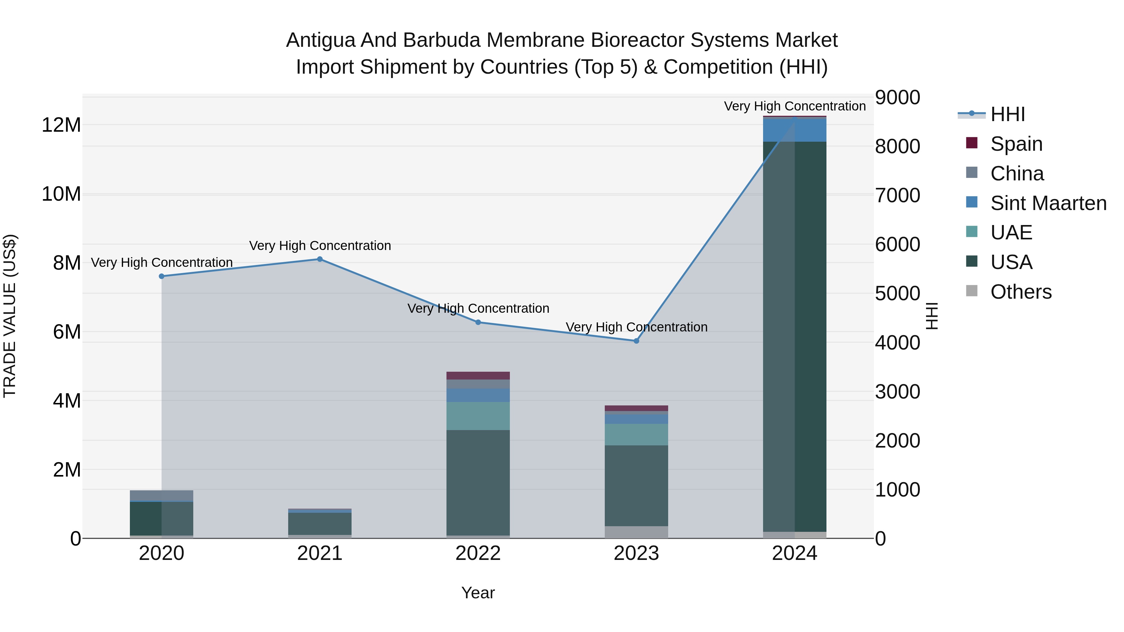 Antigua and Barbuda Membrane Bioreactor Systems Market Top 5 Importing Countries and Market Competition (HHI) Analysis
