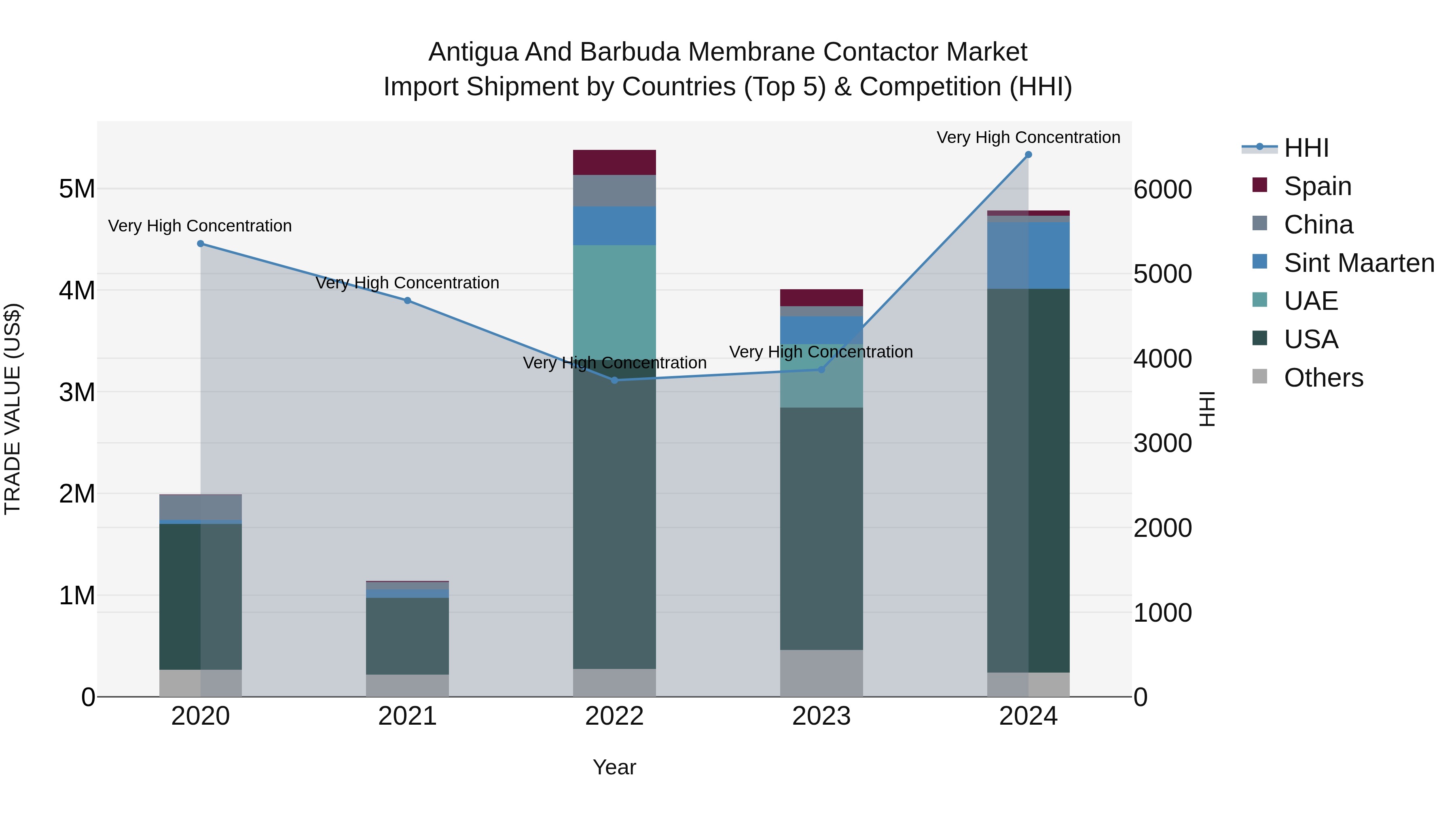 Antigua and Barbuda Membrane Contactor Market Top 5 Importing Countries and Market Competition (HHI) Analysis