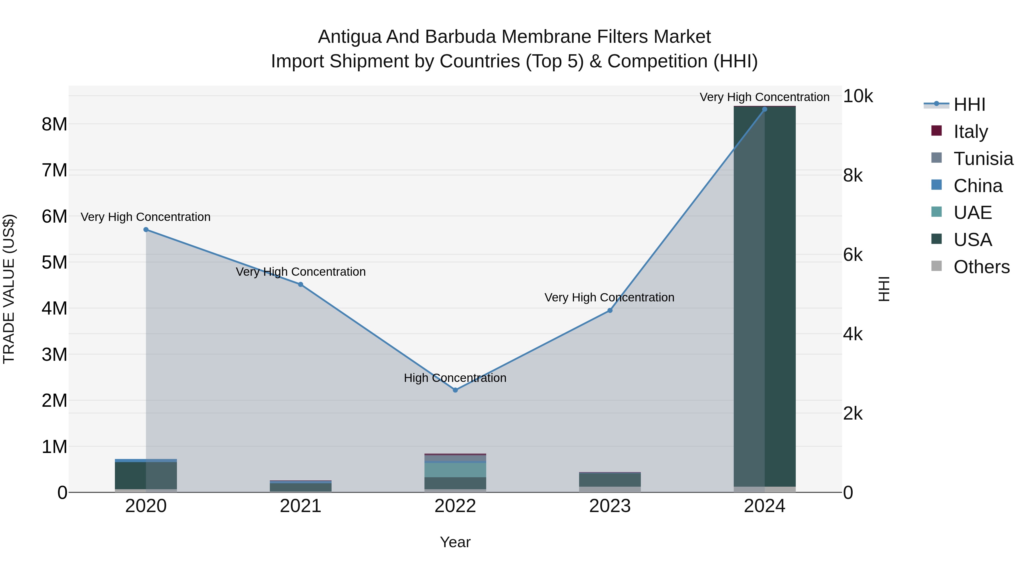 Antigua and Barbuda Membrane Filters Market Top 5 Importing Countries and Market Competition (HHI) Analysis