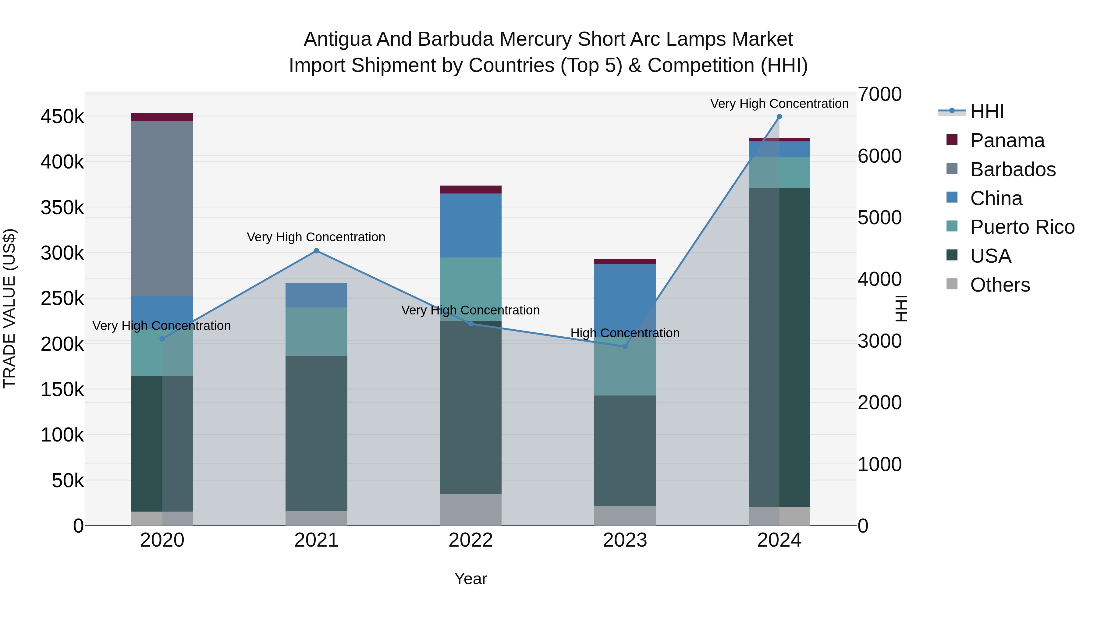 Antigua and Barbuda Mercury Short Arc Lamps Market Top 5 Importing Countries and Market Competition (HHI) Analysis