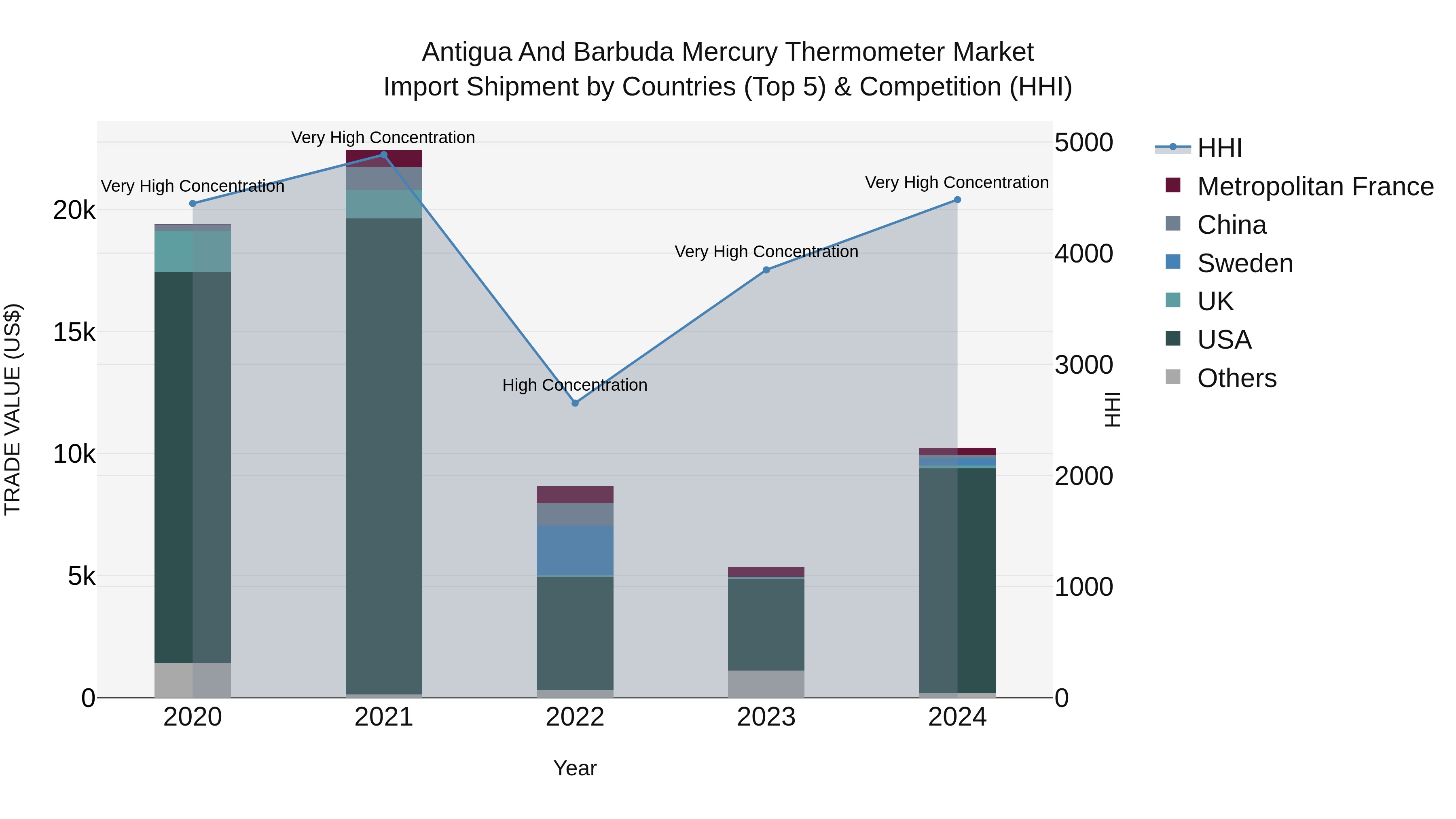 Antigua and Barbuda Mercury Thermometer Market Top 5 Importing Countries and Market Competition (HHI) Analysis