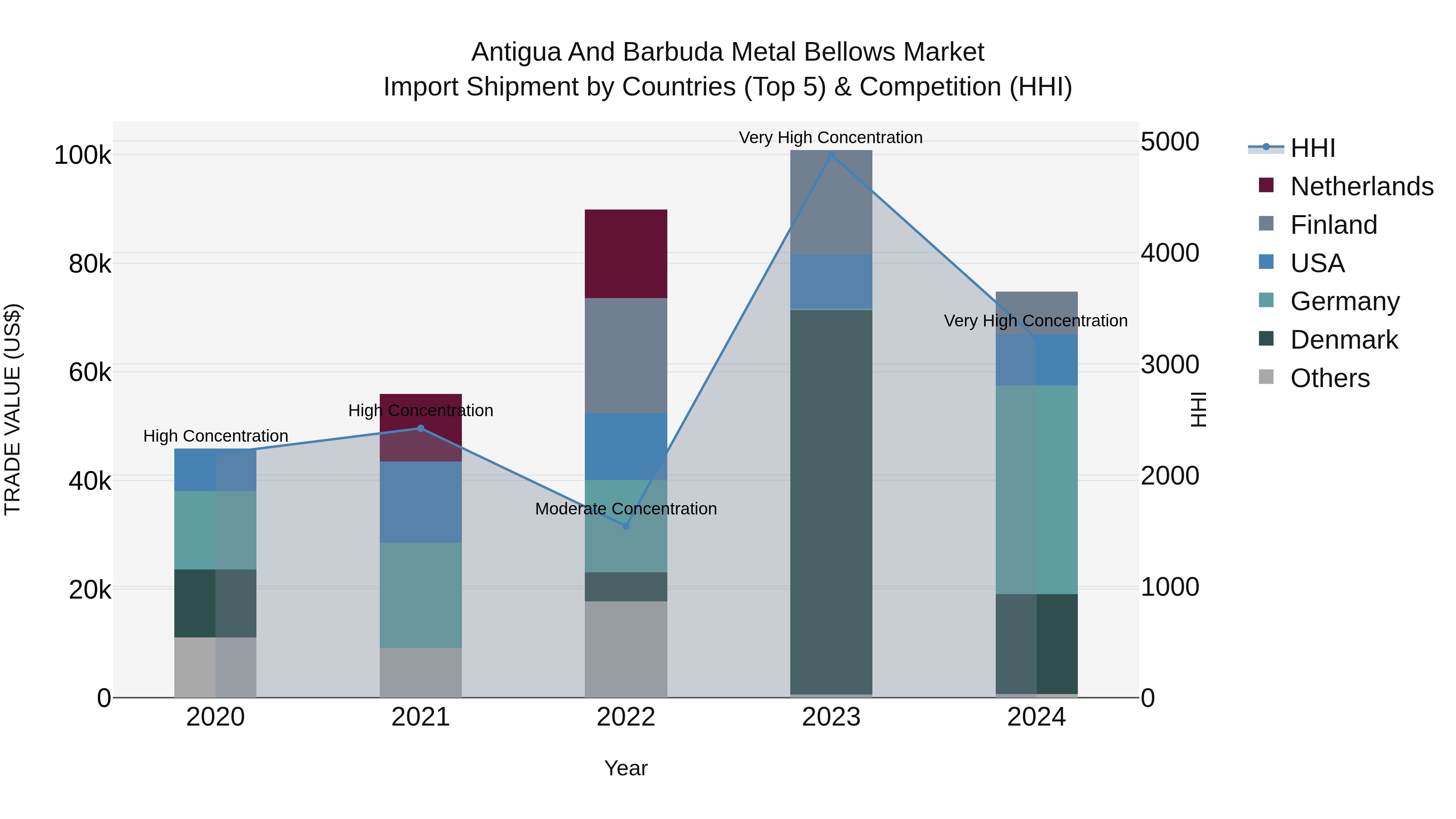 Antigua and Barbuda Metal Bellows Market Top 5 Importing Countries and Market Competition (HHI) Analysis
