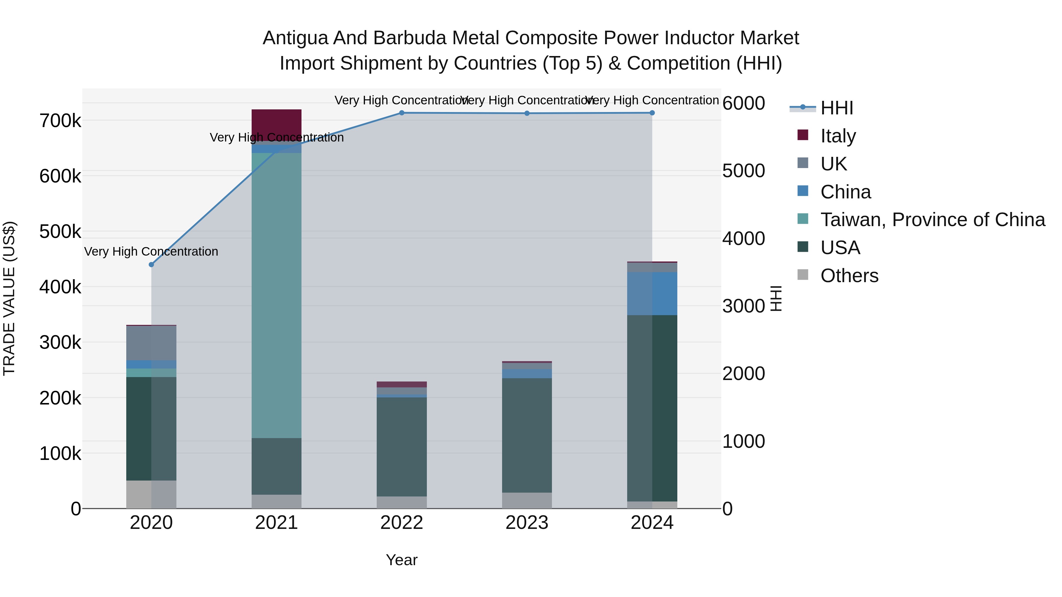 Antigua and Barbuda Metal Composite Power Inductor Market Top 5 Importing Countries and Market Competition (HHI) Analysis