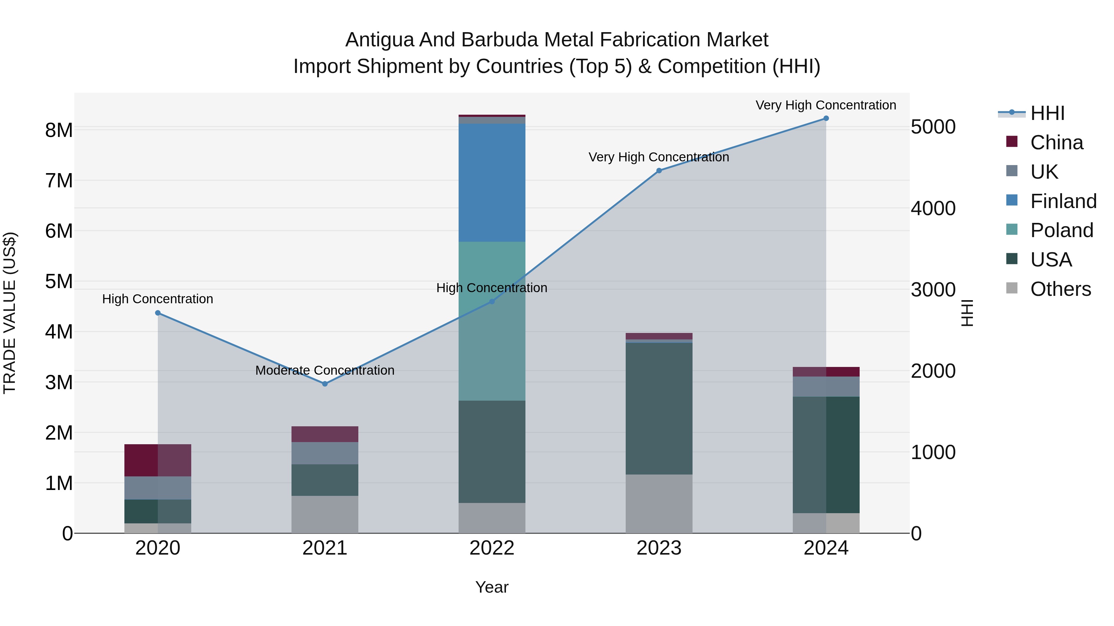Antigua and Barbuda Metal Fabrication Market Top 5 Importing Countries and Market Competition (HHI) Analysis