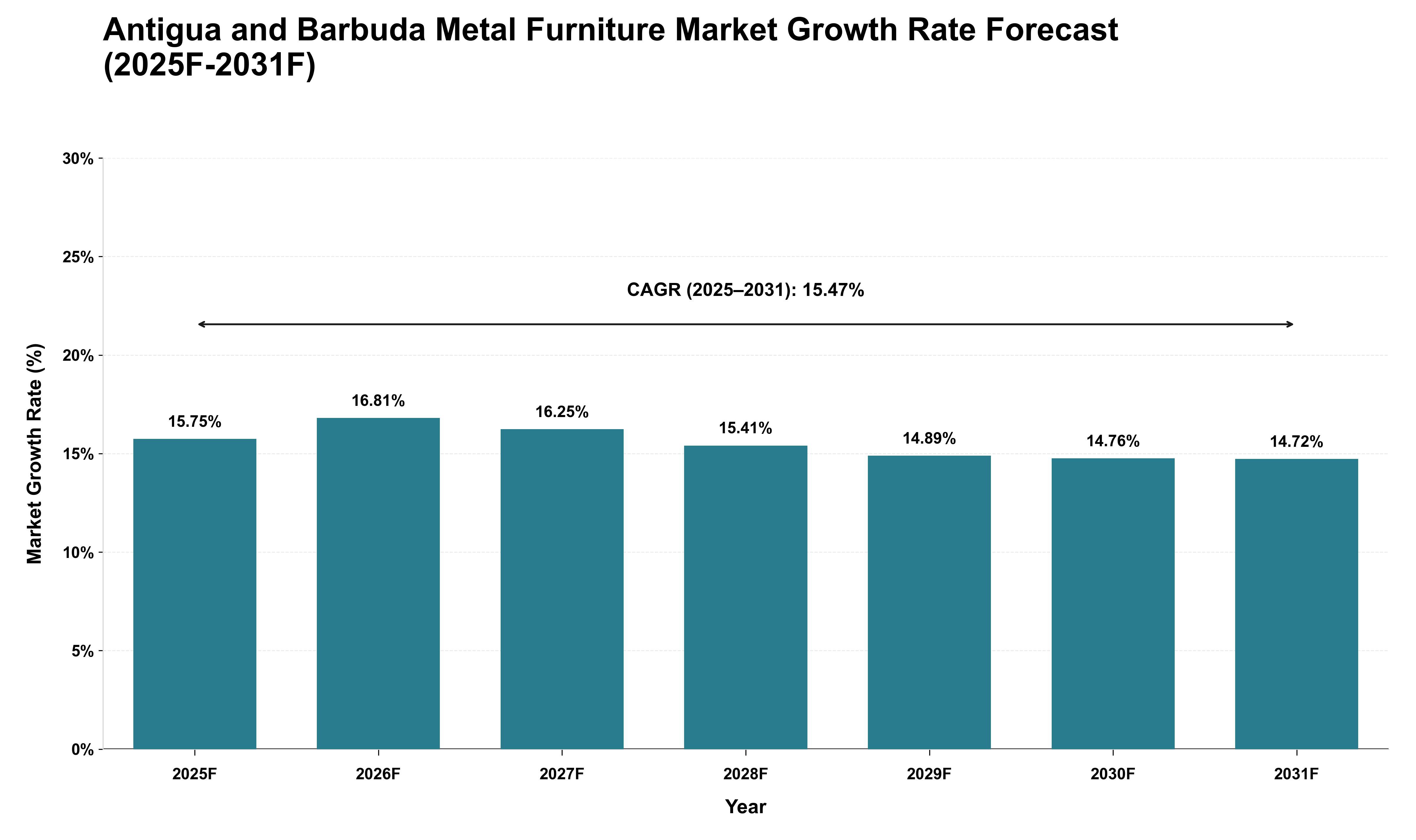 Antigua and Barbuda Metal Furniture Market Growth Rate Analysis (2025 - 2031)