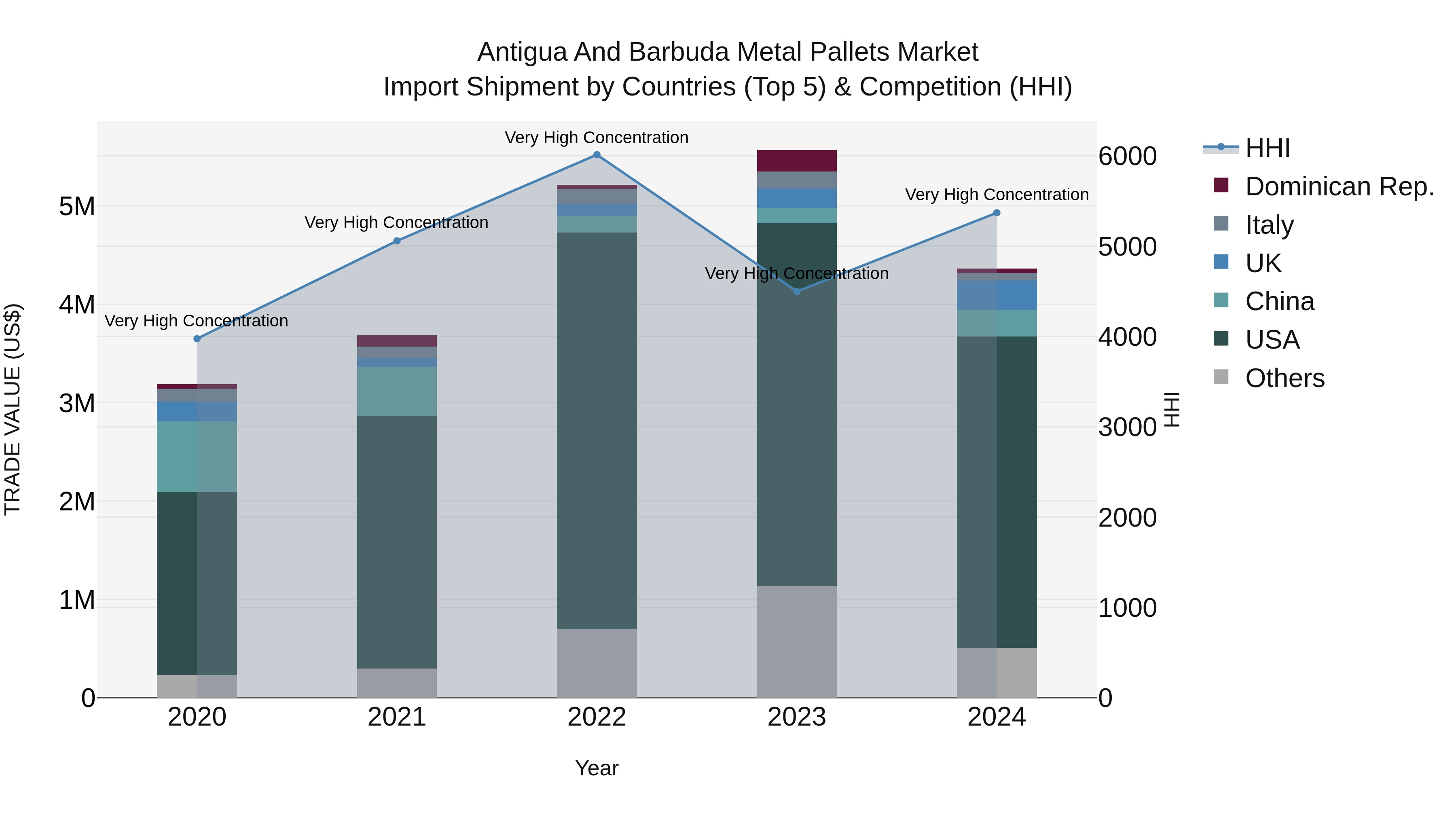Antigua and Barbuda Metal Pallets Market Top 5 Importing Countries and Market Competition (HHI) Analysis