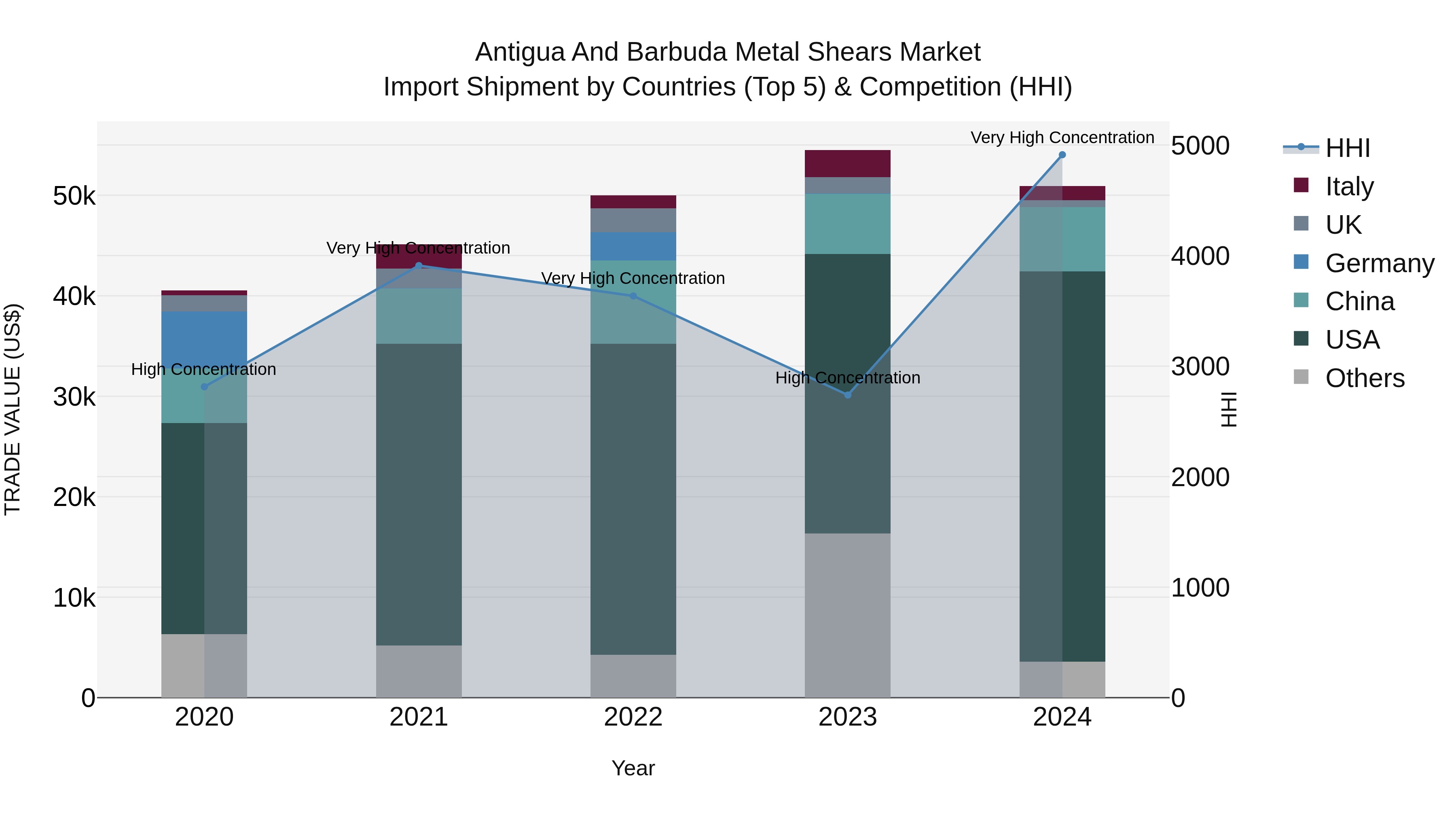 Antigua and Barbuda Metal Shears Market Top 5 Importing Countries and Market Competition (HHI) Analysis
