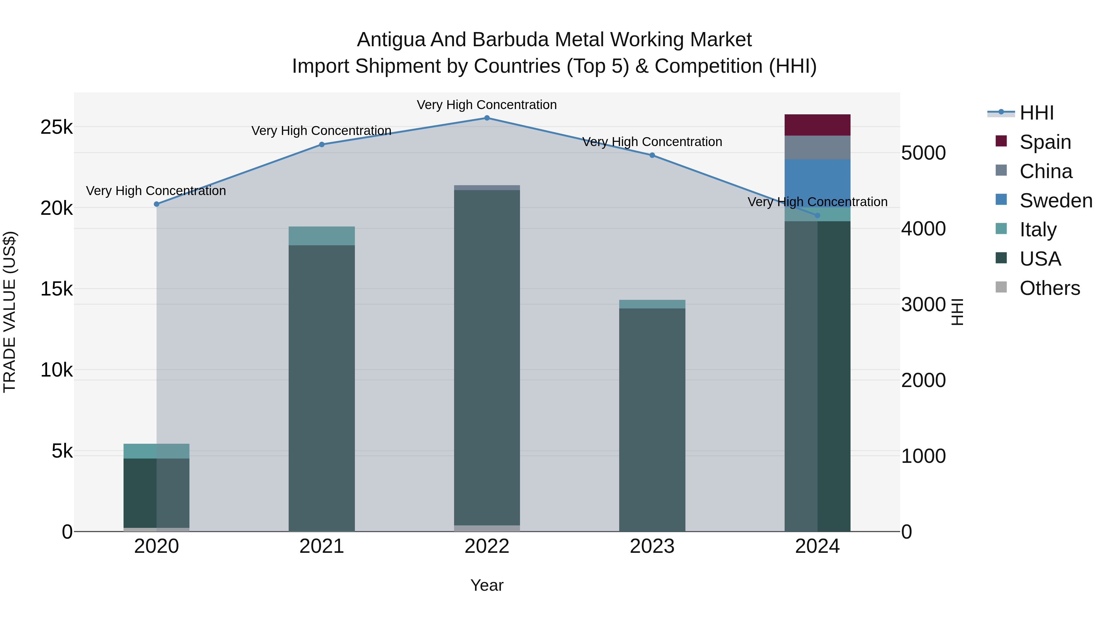 Antigua and Barbuda Metal Working Market Top 5 Importing Countries and Market Competition (HHI) Analysis