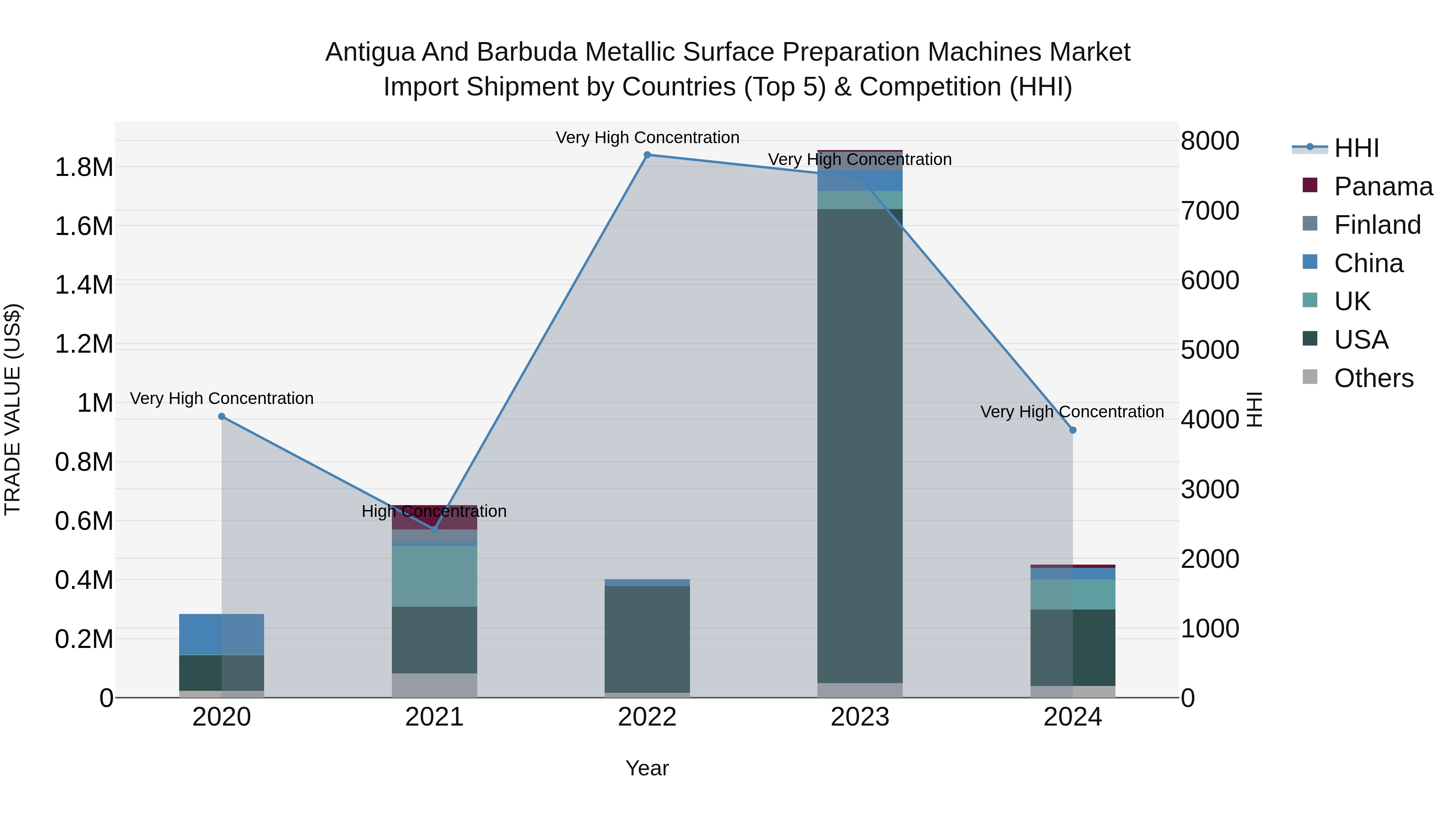 Antigua and Barbuda Metallic Surface Preparation Machines Market Top 5 Importing Countries and Market Competition (HHI) Analysis