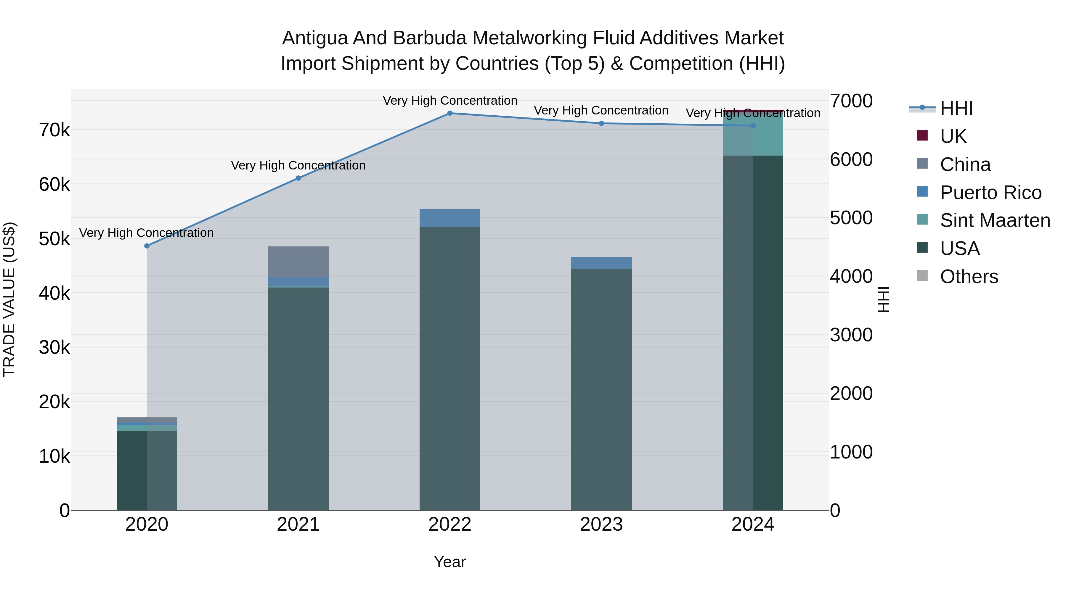 Antigua and Barbuda Metalworking Fluid Additives Market Top 5 Importing Countries and Market Competition (HHI) Analysis