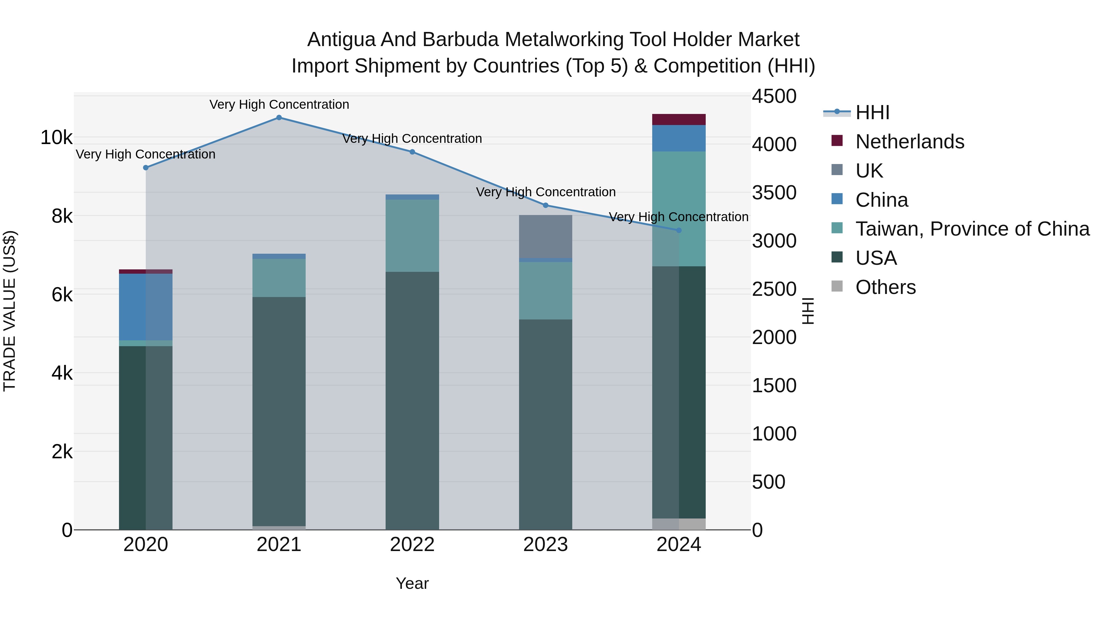 Antigua and Barbuda Metalworking Tool Holder Market Top 5 Importing Countries and Market Competition (HHI) Analysis