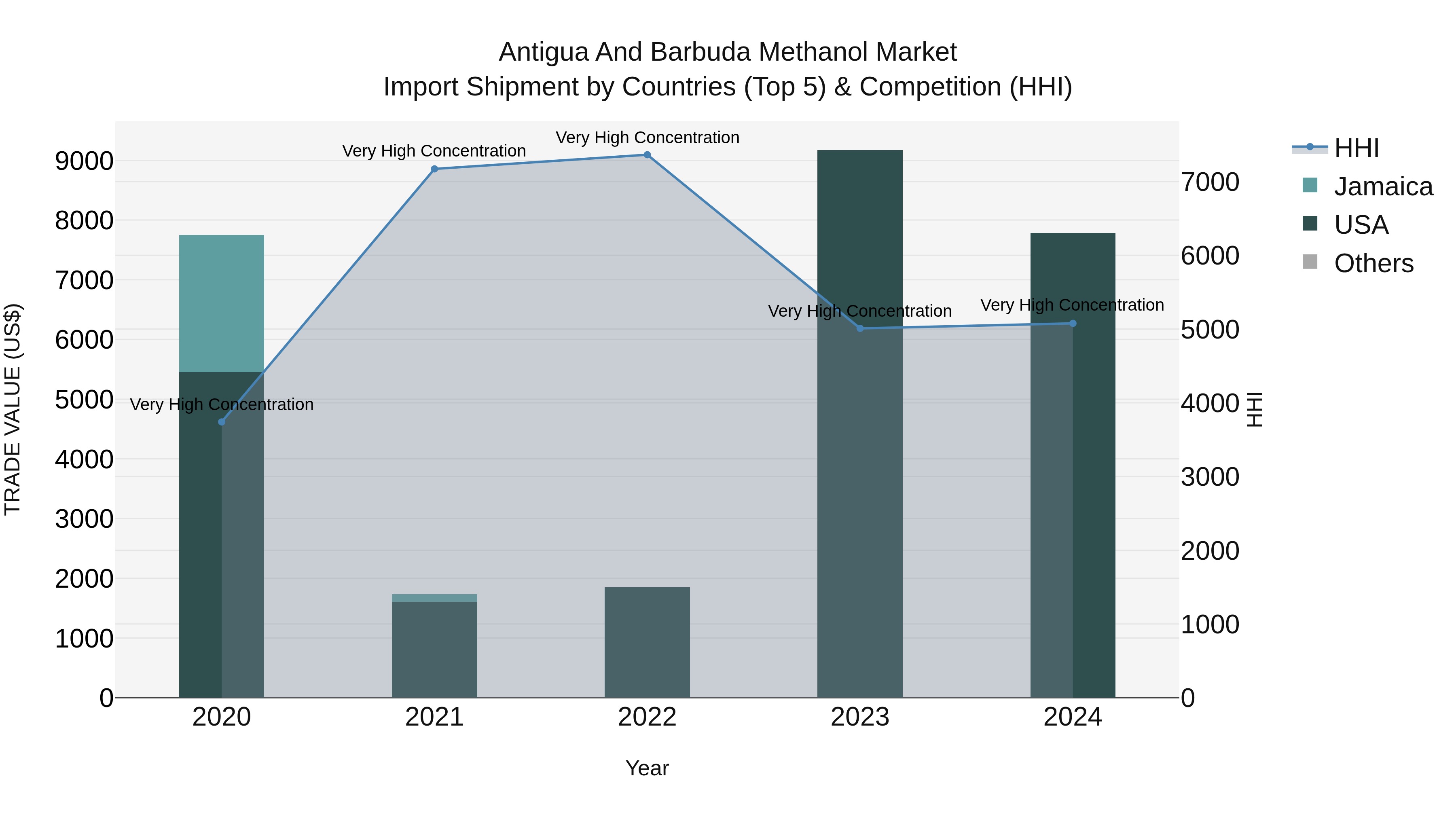 Antigua and Barbuda Methanol Market Top 5 Importing Countries and Market Competition (HHI) Analysis