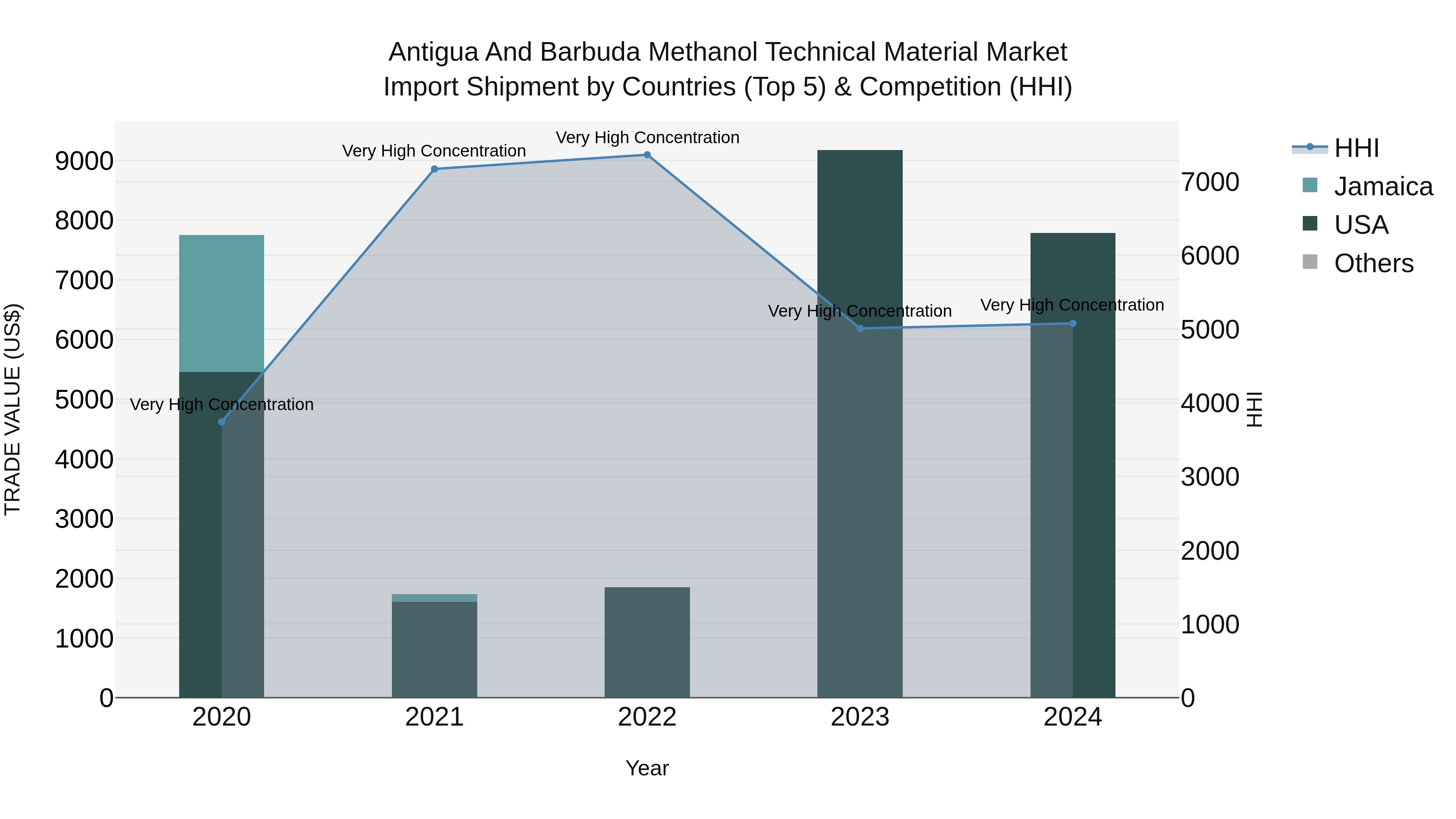 Antigua and Barbuda Methanol Technical Material Market Top 5 Importing Countries and Market Competition (HHI) Analysis