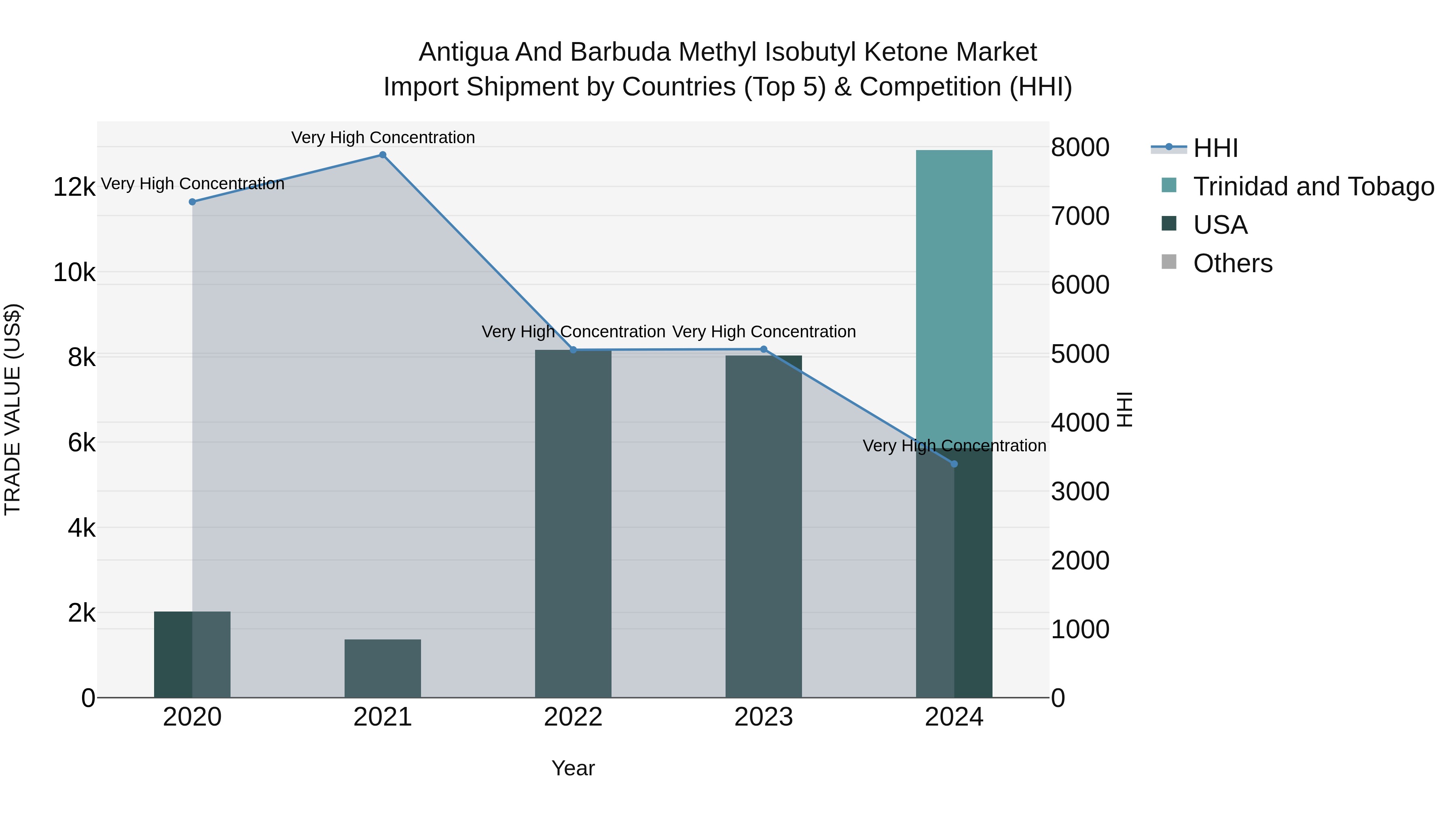 Antigua and Barbuda Methyl Isobutyl Ketone Market Top 5 Importing Countries and Market Competition (HHI) Analysis