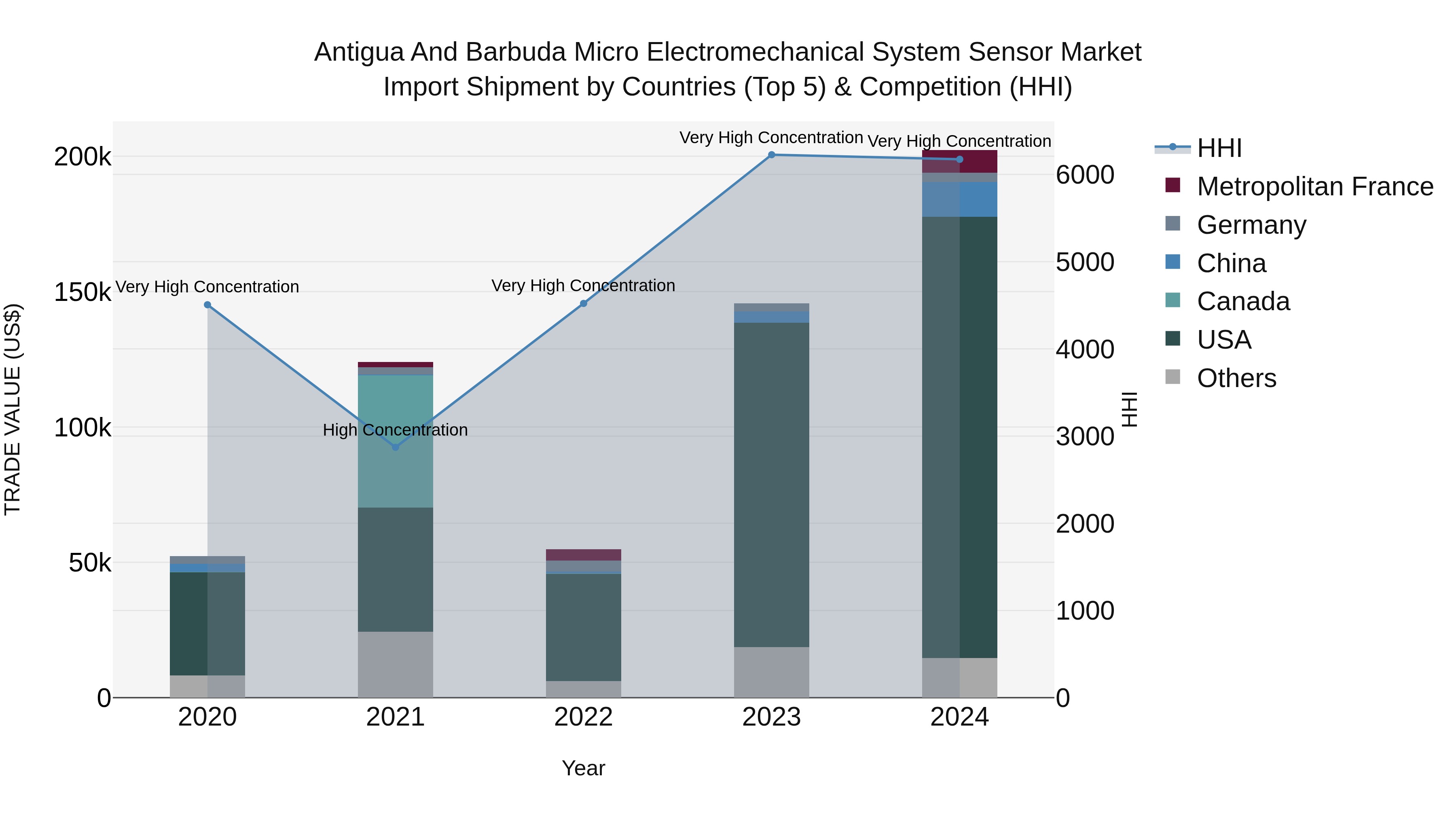 Antigua and Barbuda Micro Electromechanical System Sensor Market Top 5 Importing Countries and Market Competition (HHI) Analysis